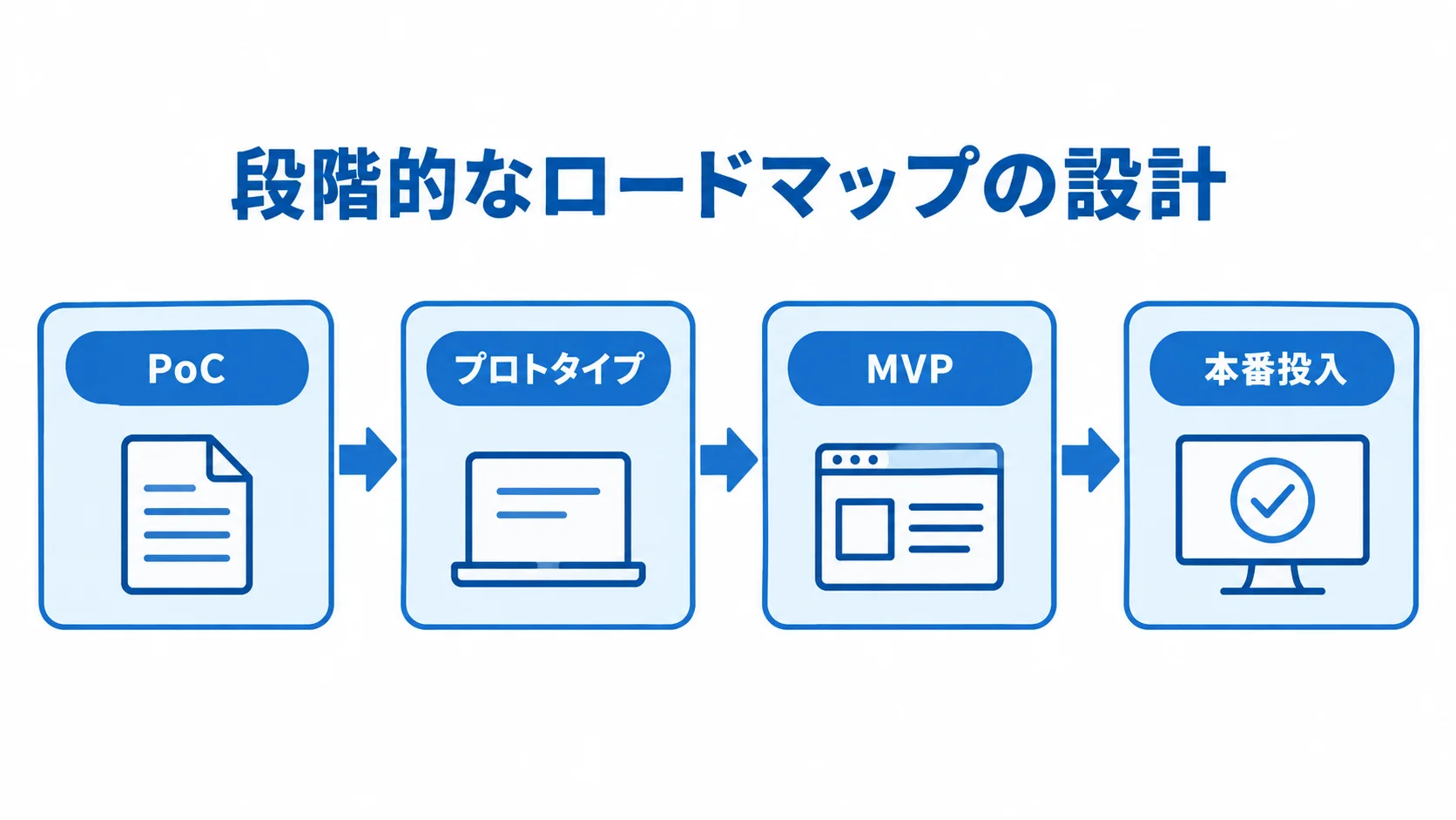 PoC、プロトタイプ、MVP、本番投入へ進む4段階の流れを示した図解