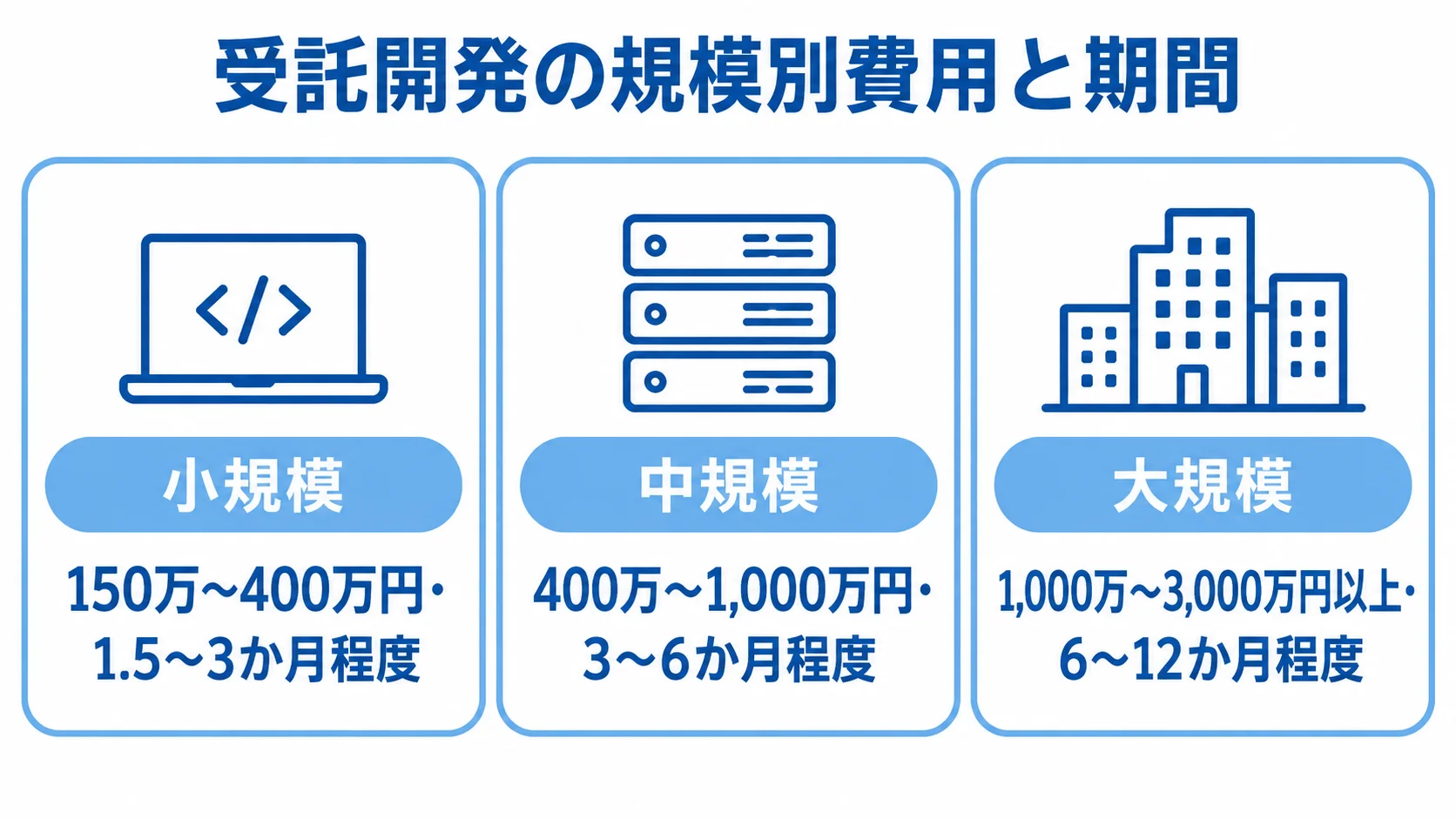 受託開発の規模ごとの費用レンジと期間 受託開発の小規模、中規模、大規模について、記事記載の開発費用レンジと期間を並べた図解。