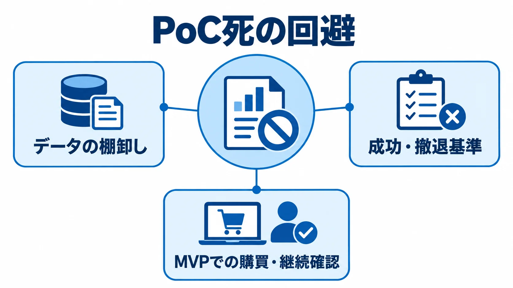 PoC死を避ける三つの確認 PoC死の回避を中心に、データの棚卸し、成功・撤退基準、MVPでの購買・継続確認を結んだ図。