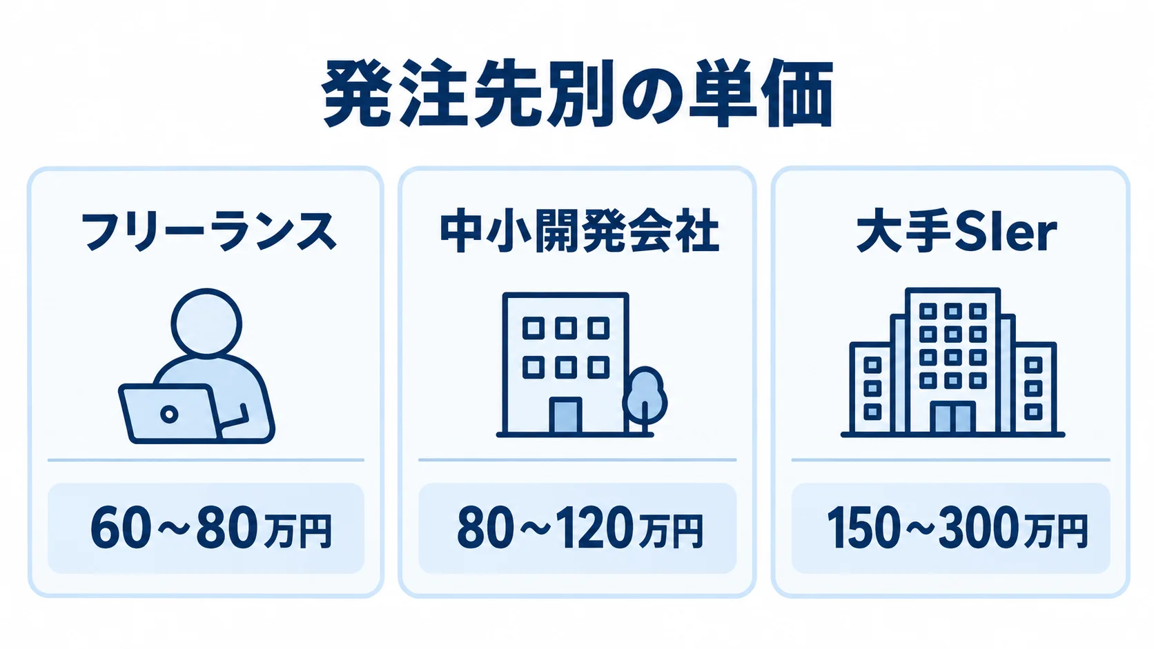 発注先別の人月単価を示す3つのパネル フリーランス、中小開発会社、大手SIerの人月単価レンジを3つのパネルで示した図。