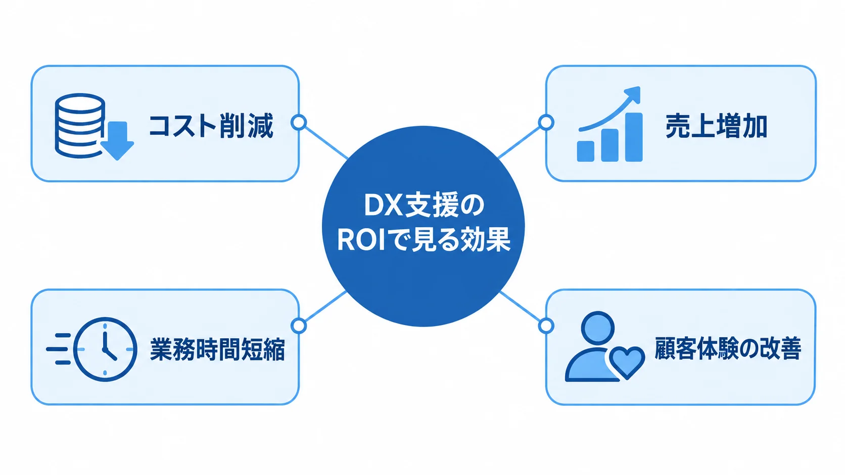 DX支援で測定するROIの効果 DX支援のROIで評価するコスト削減、売上増加、業務時間短縮、顧客体験の改善を示す図解。