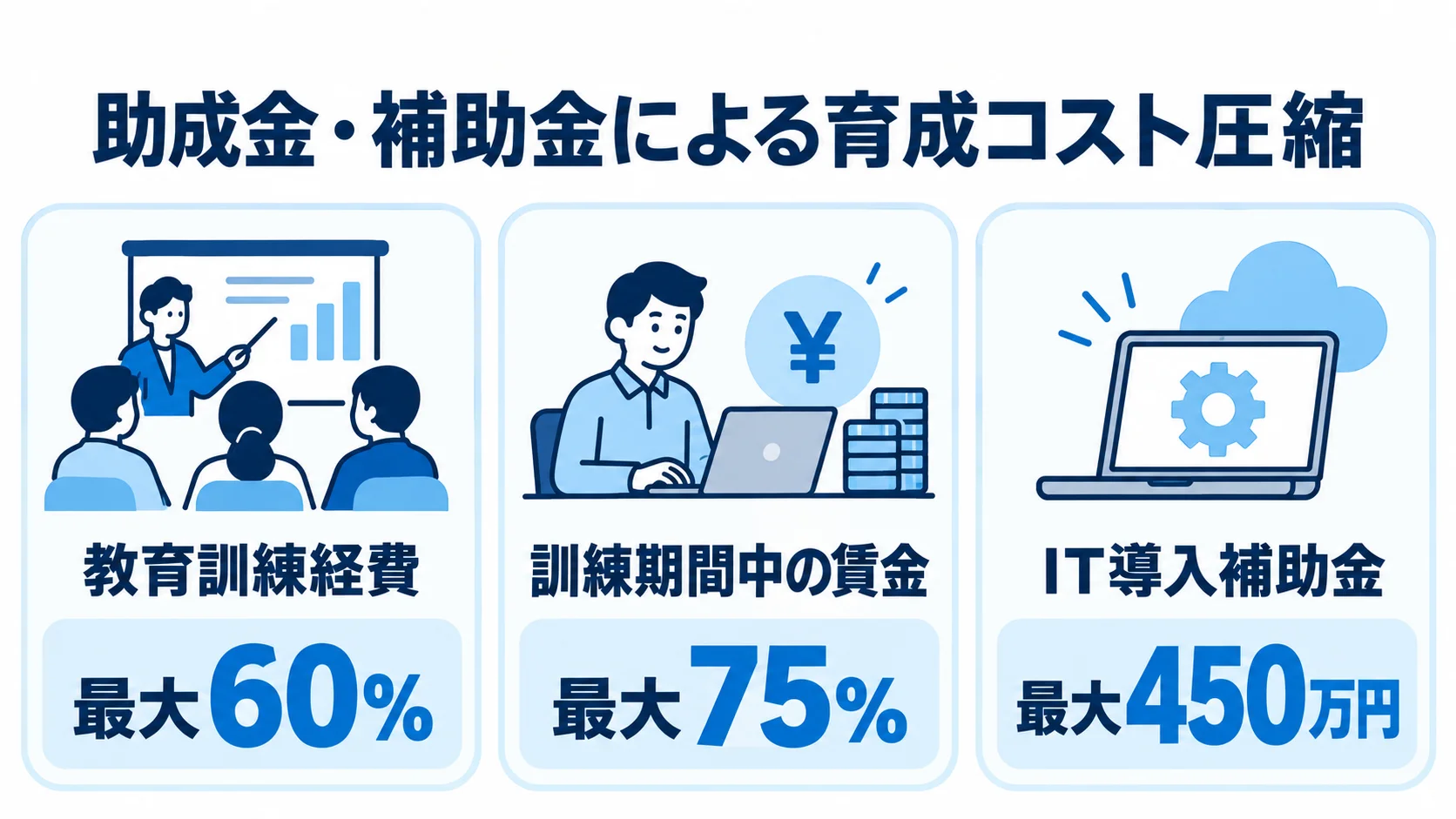 助成金・補助金で支援される育成関連費用 教育訓練経費、訓練中の賃金、IT導入補助金の支援上限を3枚のパネルで示した図