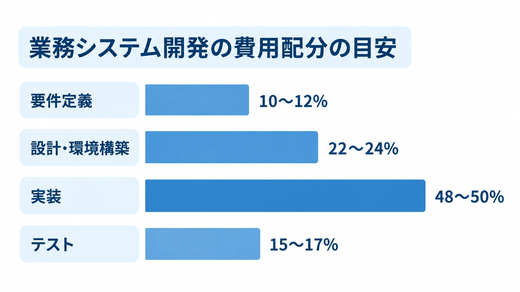 業務システム開発の工程別費用配分 費用配分の目安として、要件定義、設計・環境構築、実装、テストの割合を横棒で比較した図。