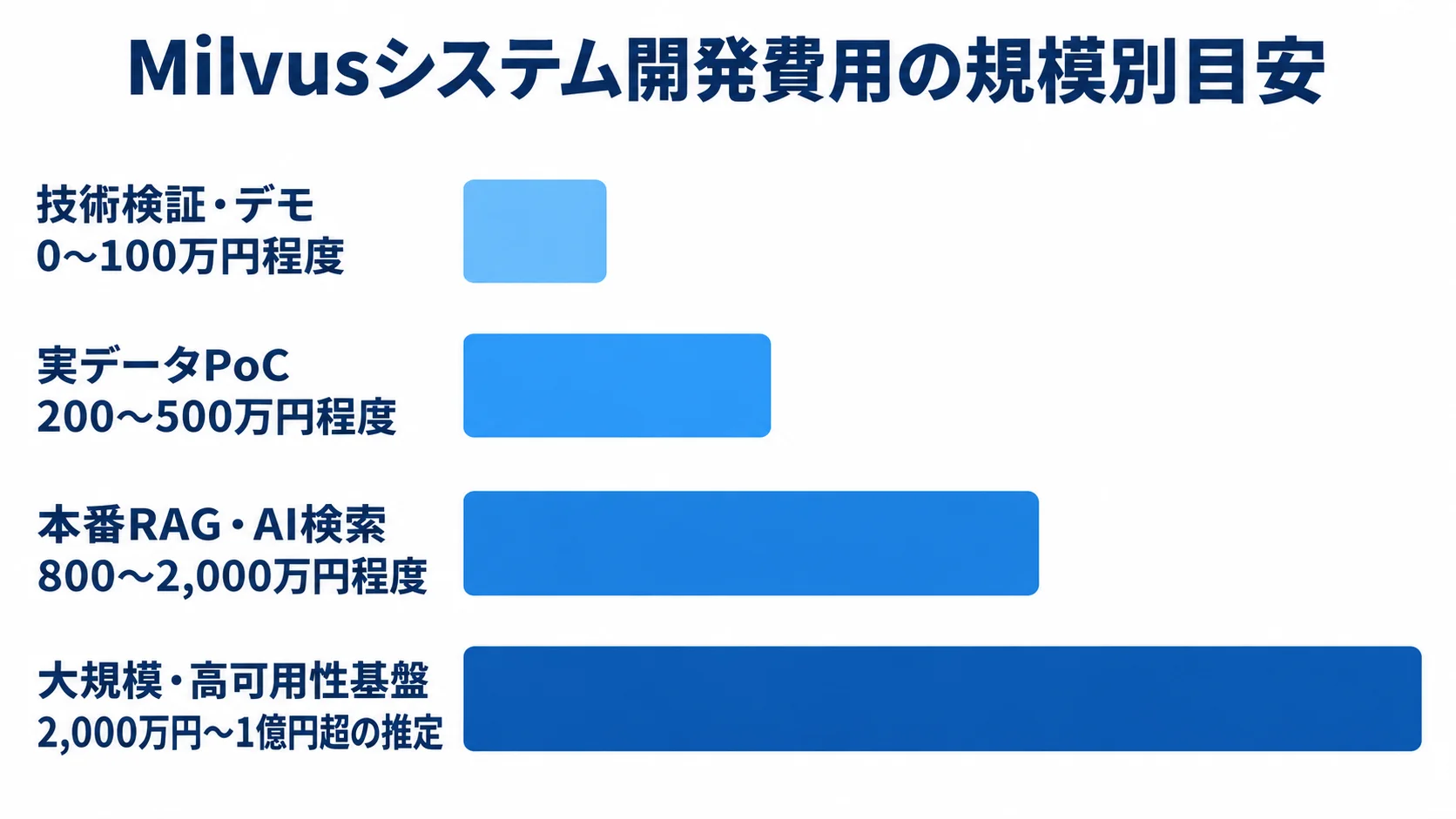 Milvusシステム開発費用の規模別レンジを示す横棒図 技術検証・デモ、実データPoC、本番RAG・AI検索、大規模・高可用性基盤の開発費用レンジを横棒で比較した図。