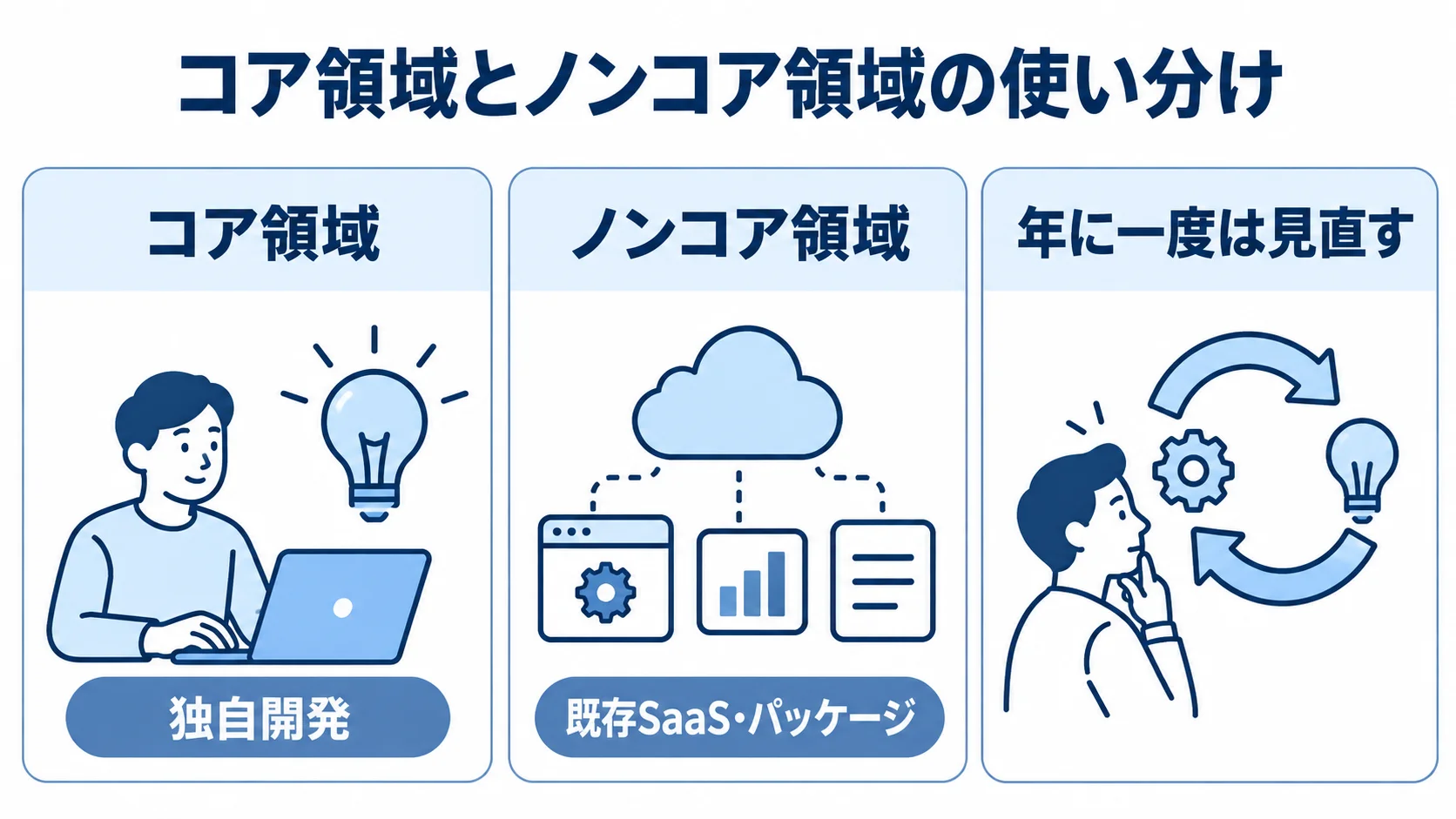 コア領域とノンコア領域の開発方針 コア領域とノンコア領域の開発方針と、領域の線引きを見直すタイミングを3枚のパネルで示す図。