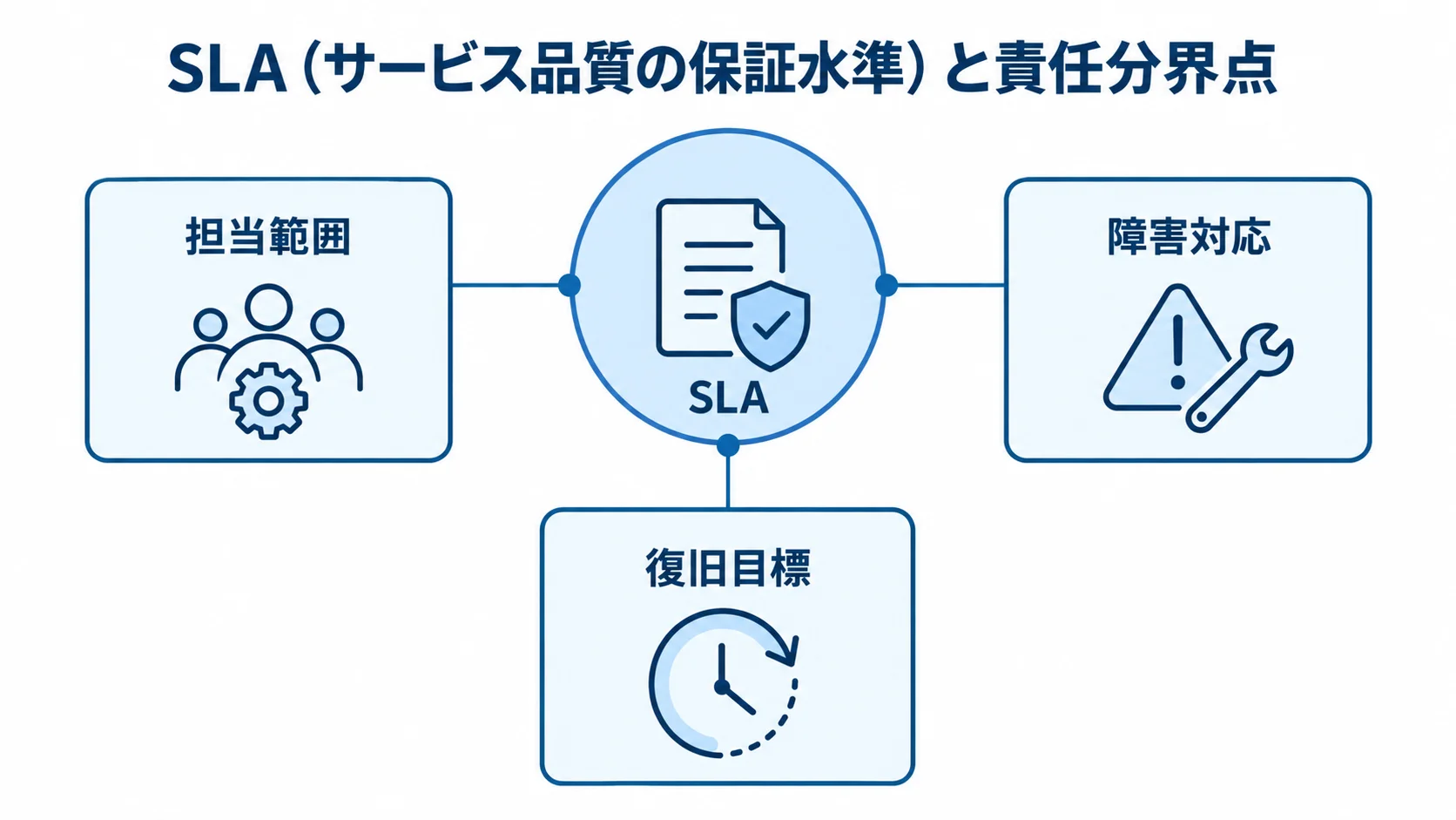 SLA(サービス品質の保証水準)と責任分界点の確認項目を示す図解 SLA(サービス品質の保証水準)と責任分界点を中心に、担当範囲、障害対応、復旧目標を示した図解。