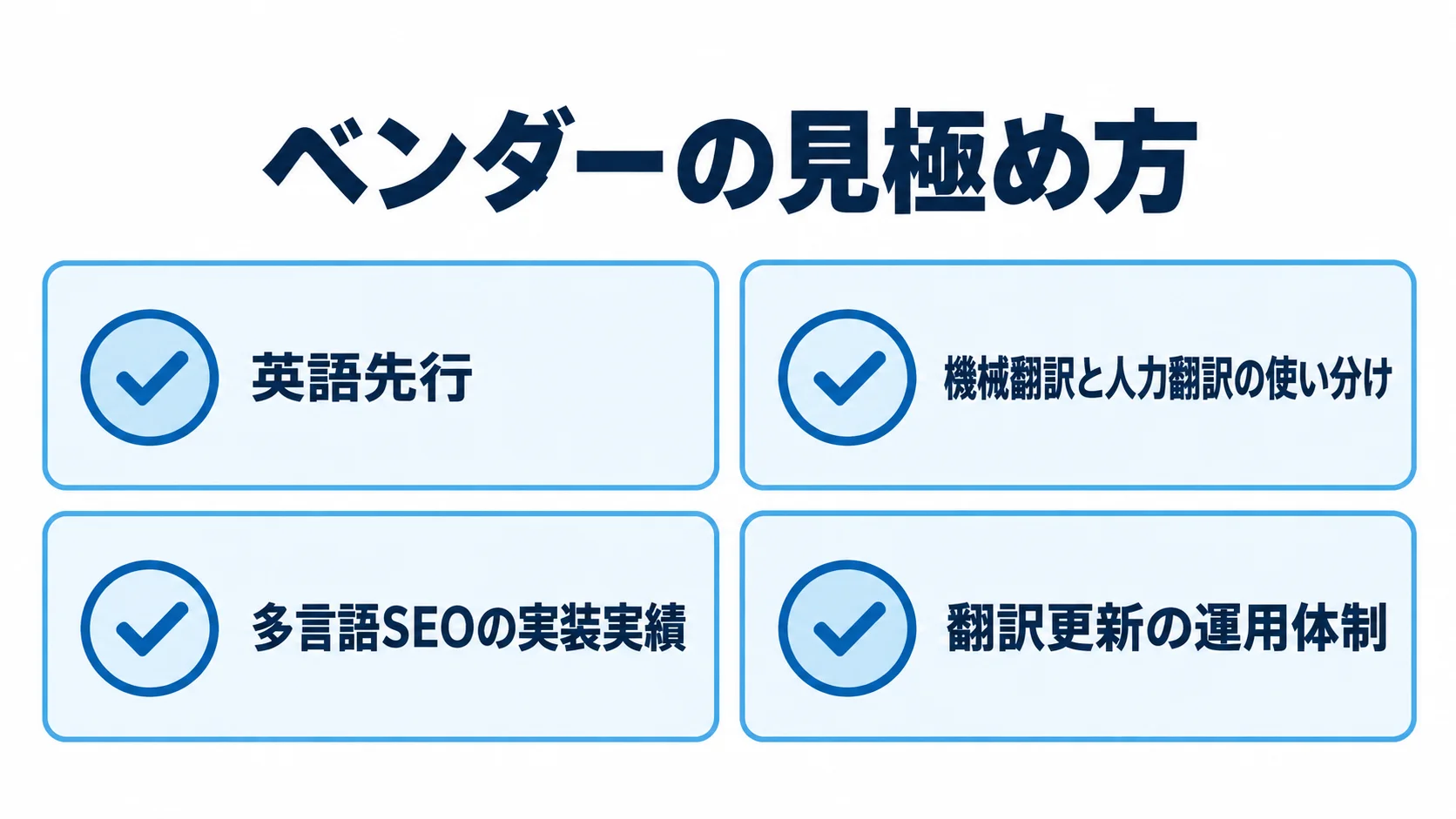 多言語対応のベンダー選定で確認する4項目 ベンダーの確認観点として、英語先行、機械翻訳と人力翻訳の使い分け、多言語SEOの実装実績、翻訳更新の運用体制を並べた図。