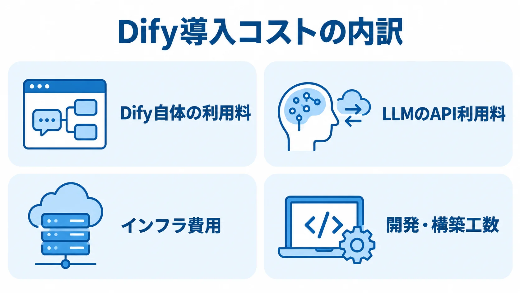 Dify導入コストを、Dify自体の利用料、LLMのAPI利用料、インフラ費用、開発・構築工数の4項目に分けた図。