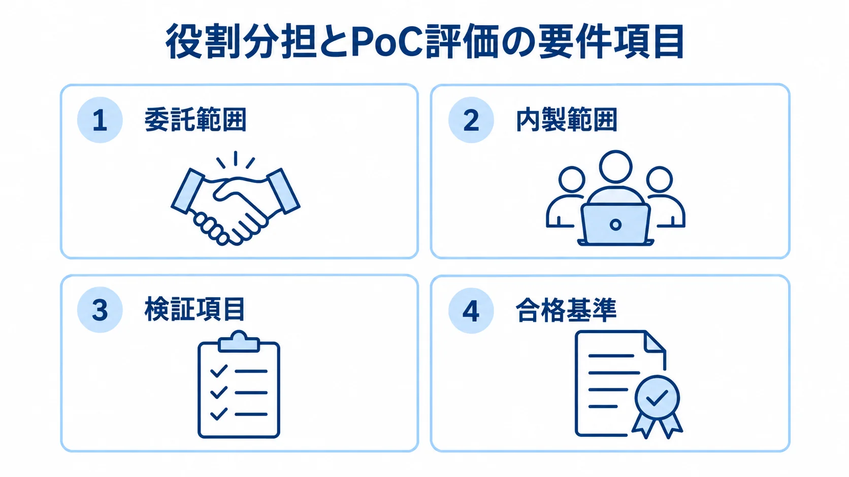 役割分担とPoC評価の要件項目 役割分担とPoC評価を構成する委託範囲、内製範囲、検証項目、合格基準の4パネル。