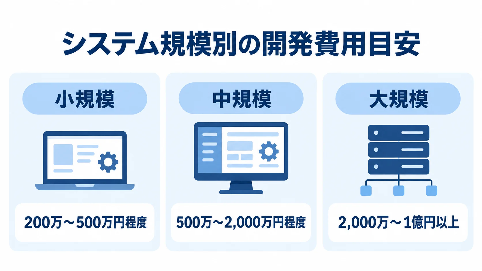 システム規模別の開発費用目安 小規模は200万〜500万円程度、中規模は500万〜2,000万円程度、大規模は2,000万〜1億円以上と示したシステム開発費用のパネル図。