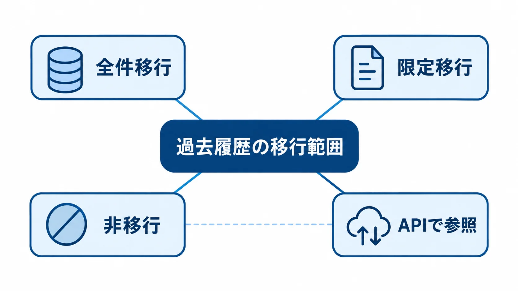 過去データの移行範囲と参照方法 過去データの扱いを全件移行、限定移行、非移行の3方式で示し、非移行ではAPIで参照する図。