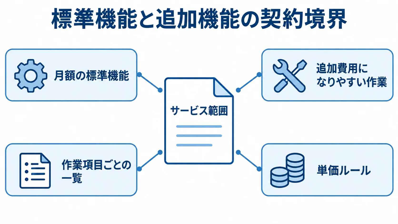 標準機能と追加作業の確認項目 月額の標準機能、追加費用になりやすい作業、契約前の確認事項を並べた図