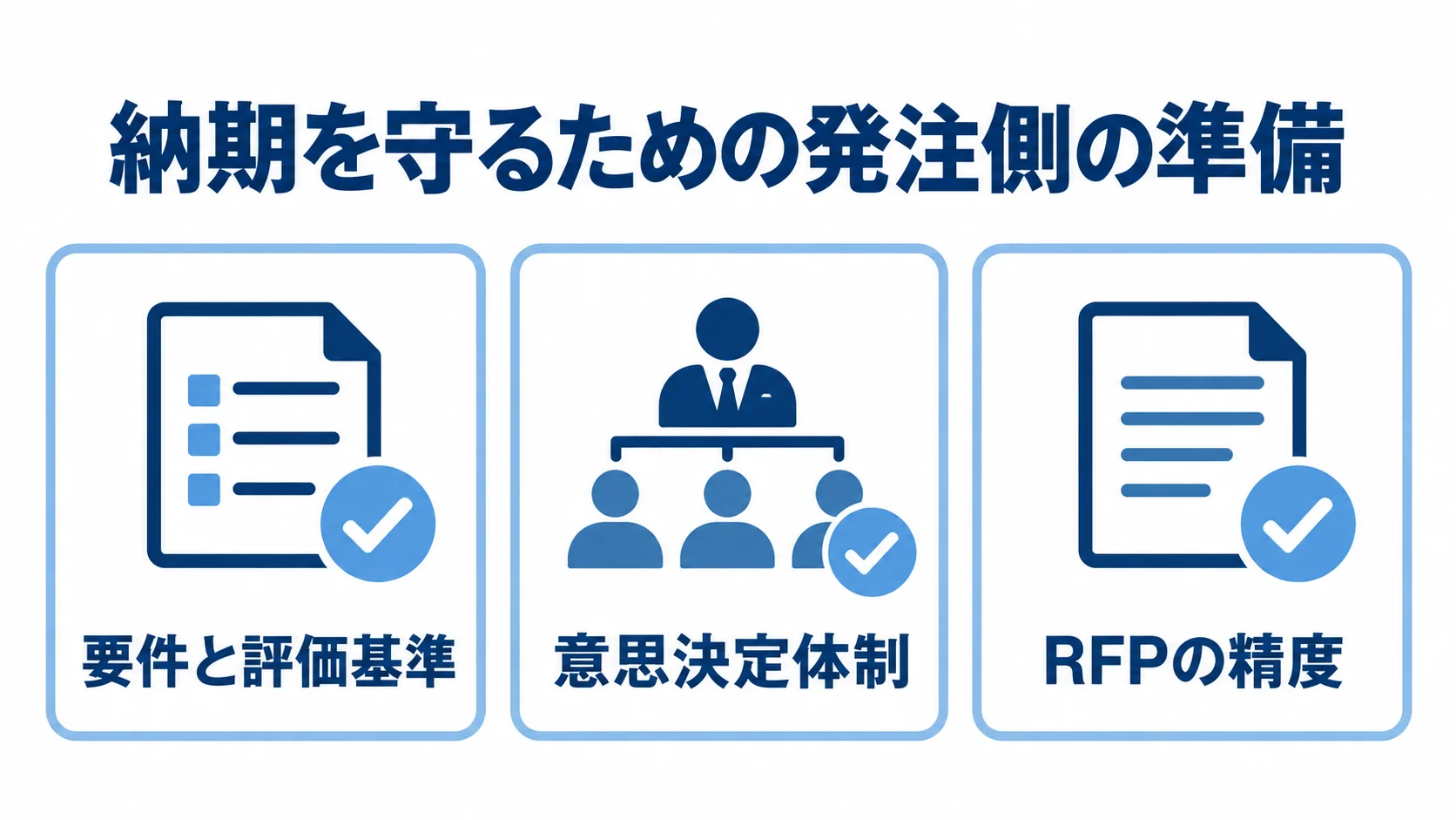 ERPプロジェクトの遅延を防ぐ発注側の準備 納期を守るために発注側が開始前に準備する要件と評価基準、意思決定体制、RFPの精度を3つのカードで示した図。