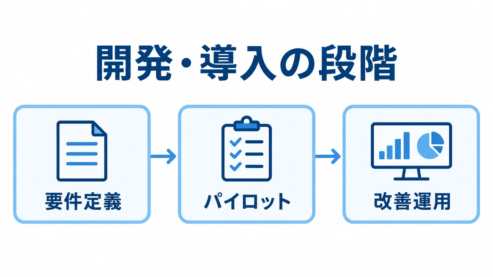 要件定義から改善運用までの導入フロー図 開発・導入の段階を、要件定義、パイロット、改善運用へつなぐ図。
