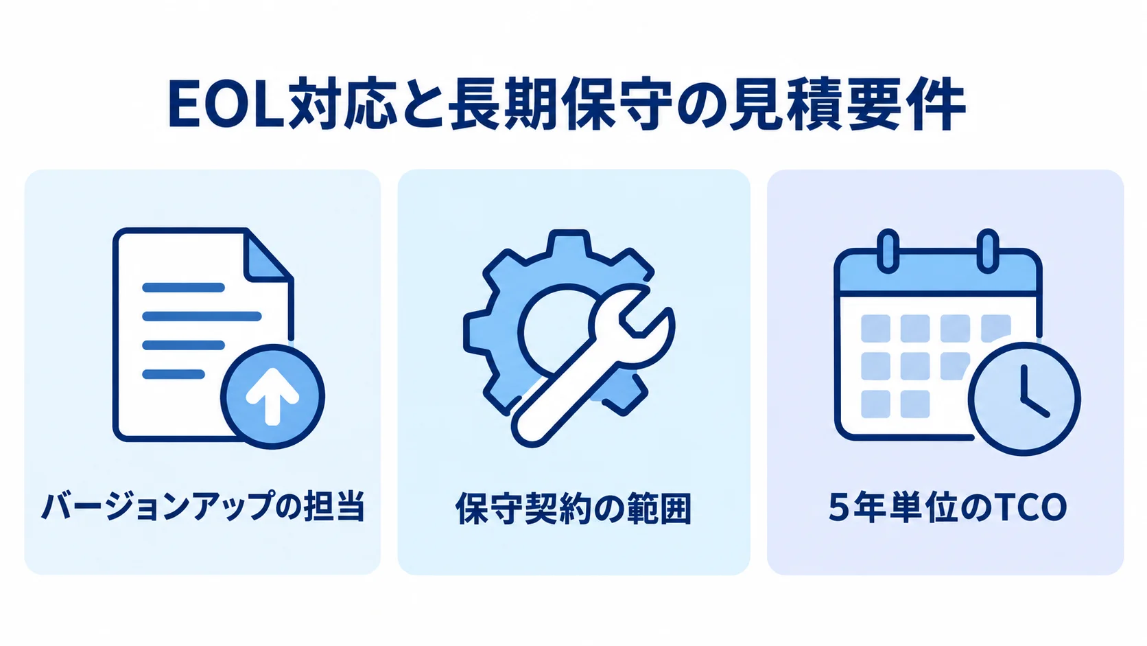 EOL対応と長期保守の見積要件を示す3つのパネル EOL対応と長期保守の要件を、バージョンアップの担当、保守契約の範囲、5年単位のTCOの3項目で示したパネル図。