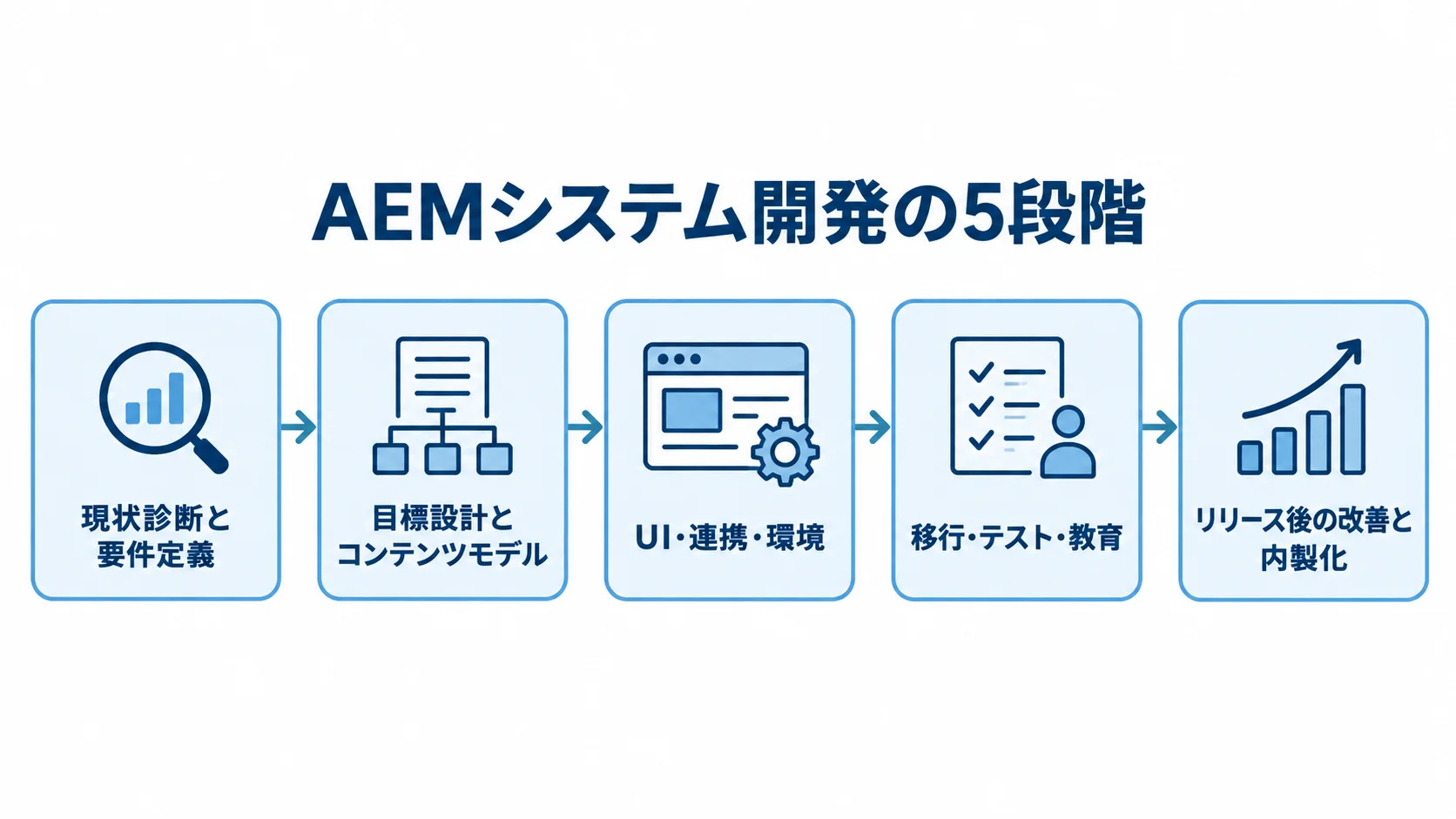 AEMシステム開発の5段階を示す図 現状診断と要件定義からリリース後の改善と内製化までをつないだAEMシステム開発の5段階図