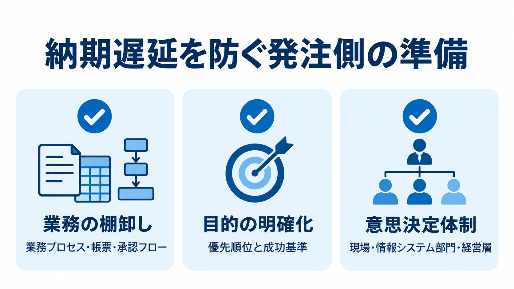 納期遅延を防ぐ発注側の準備項目 納期遅延を防ぐ発注側の準備として、業務の棚卸し、目的の明確化、意思決定体制を示すチェックリスト図。