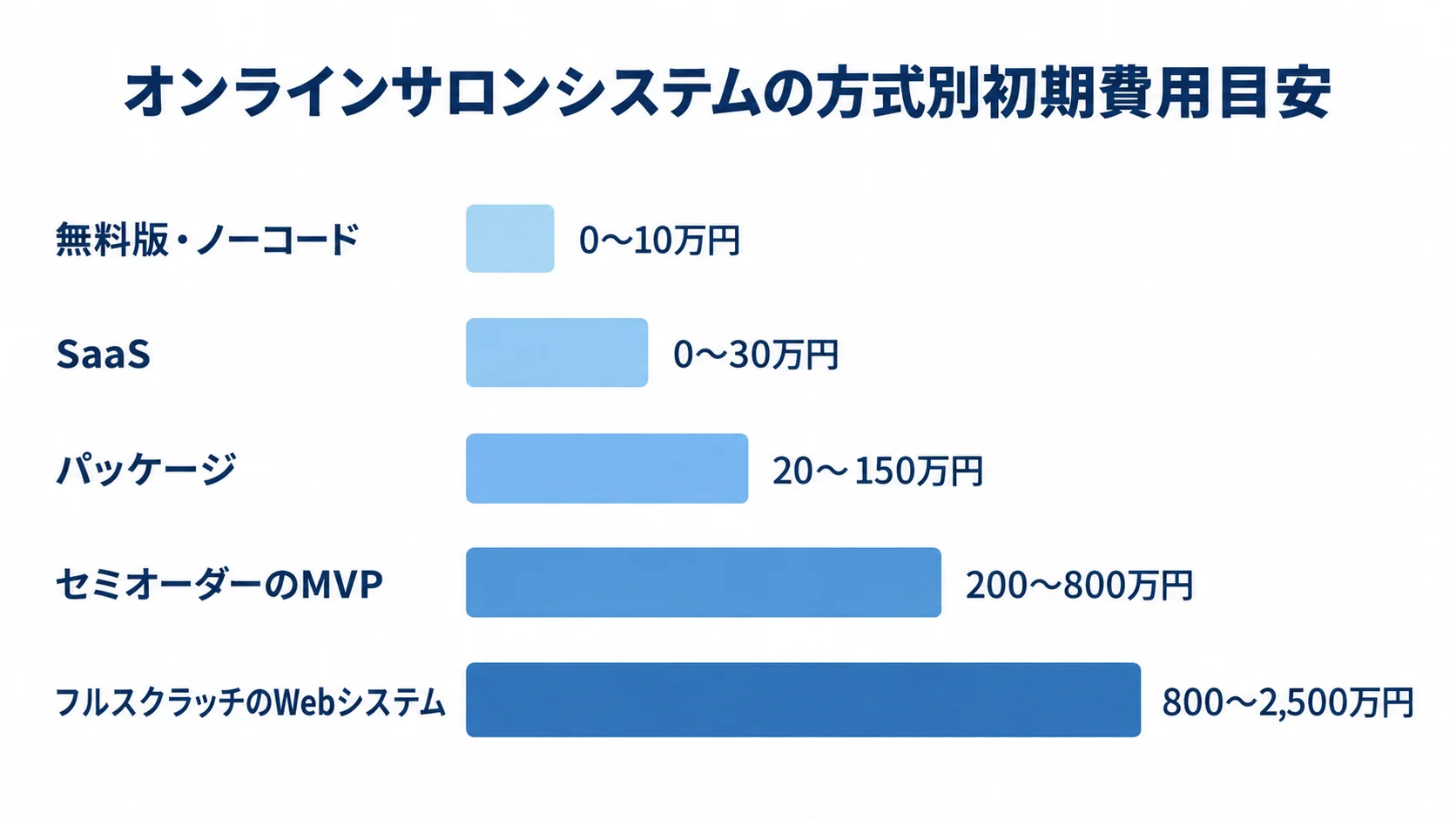 オンラインサロンシステム開発の方式別費用目安 無料版・ノーコードからフルスクラッチのWebシステムまで、5方式の初期費用目安を横棒で比較した図