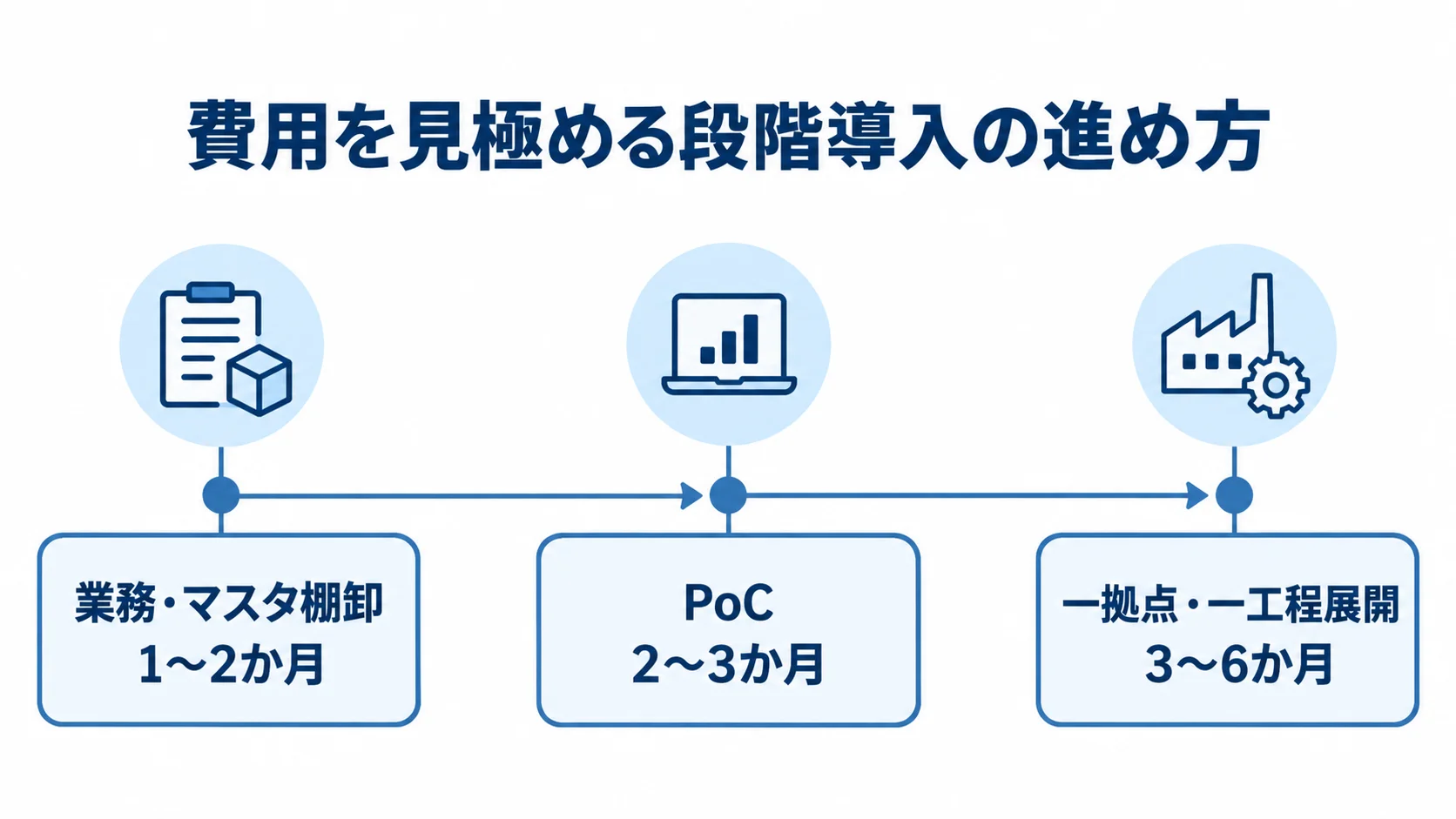 材料在庫管理の段階導入と期間 業務・マスタ棚卸からPoC、一拠点・一工程展開までの3段階と各期間を並べた時系列図。