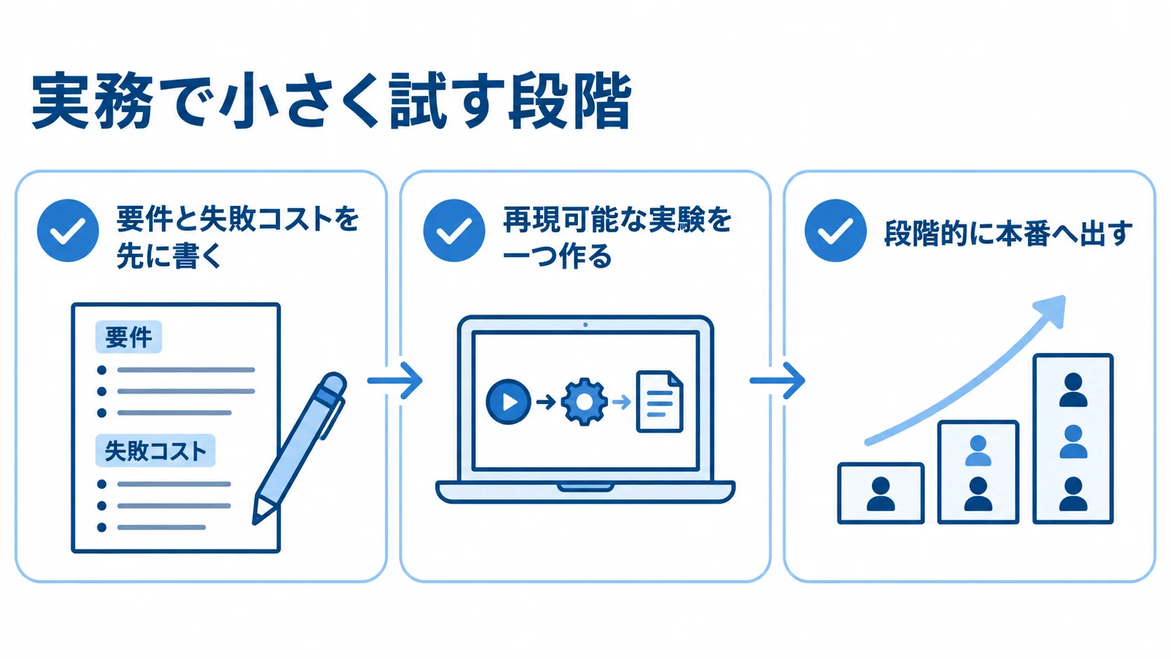 勾配ブースティング決定木を実務で試す3段階 要件の整理、再現可能な実験、段階的な本番運用を並べた3段階のチェックリスト。