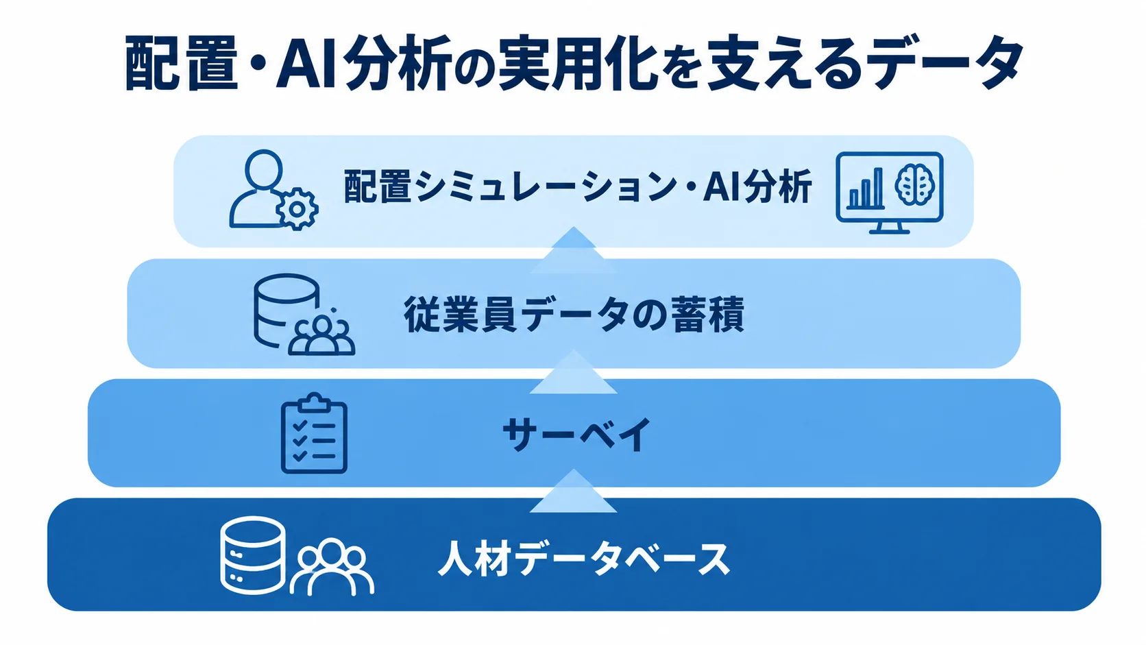 人材データベースとサーベイによるデータ蓄積、配置シミュレーション、AI分析の関係を示した図解