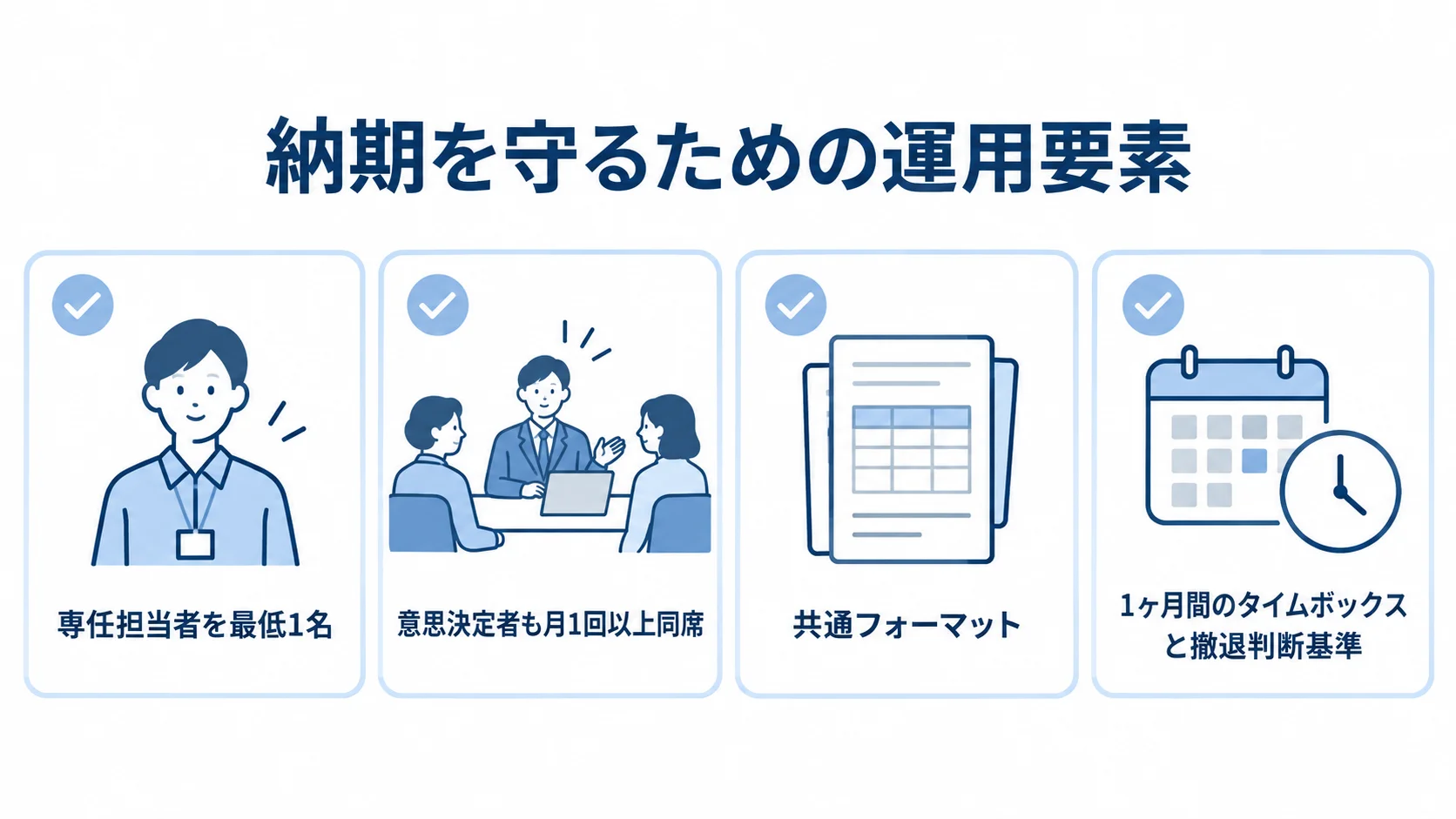 専任担当者、意思決定者の同席、共通フォーマット、タイムボックスと撤退判断基準を確認項目として示した図。