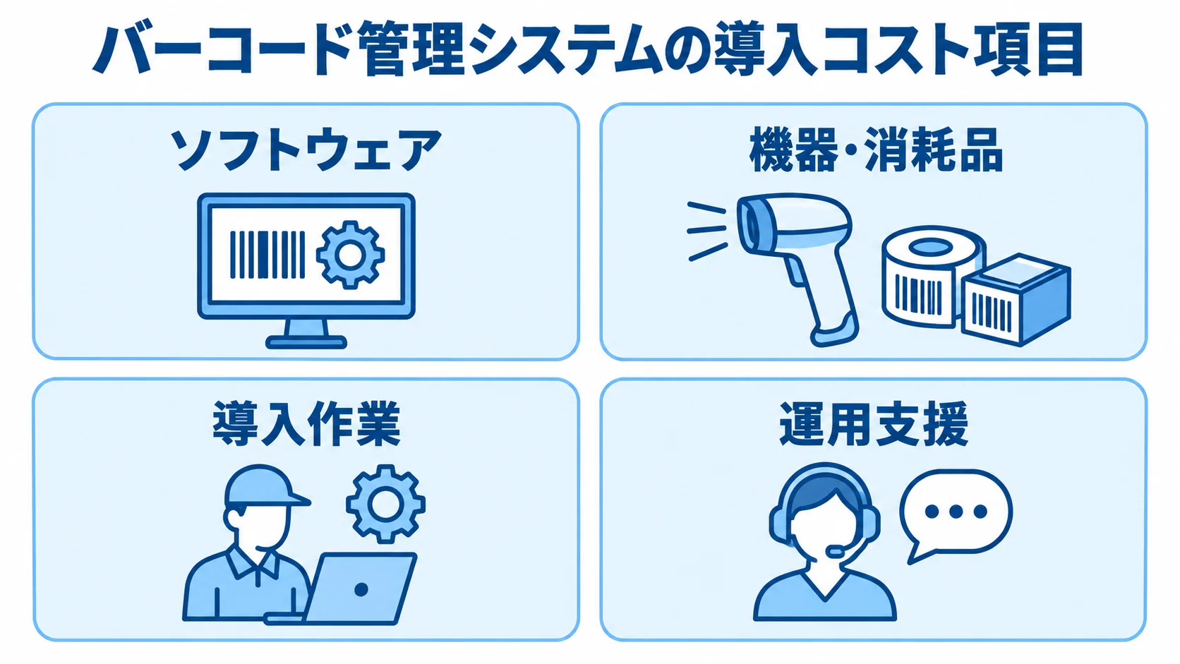 バーコード管理システムの導入コスト項目を示す図。 バーコード管理システムの導入コストを、ソフトウェア、機器・消耗品、導入作業、運用支援に分けた図解。