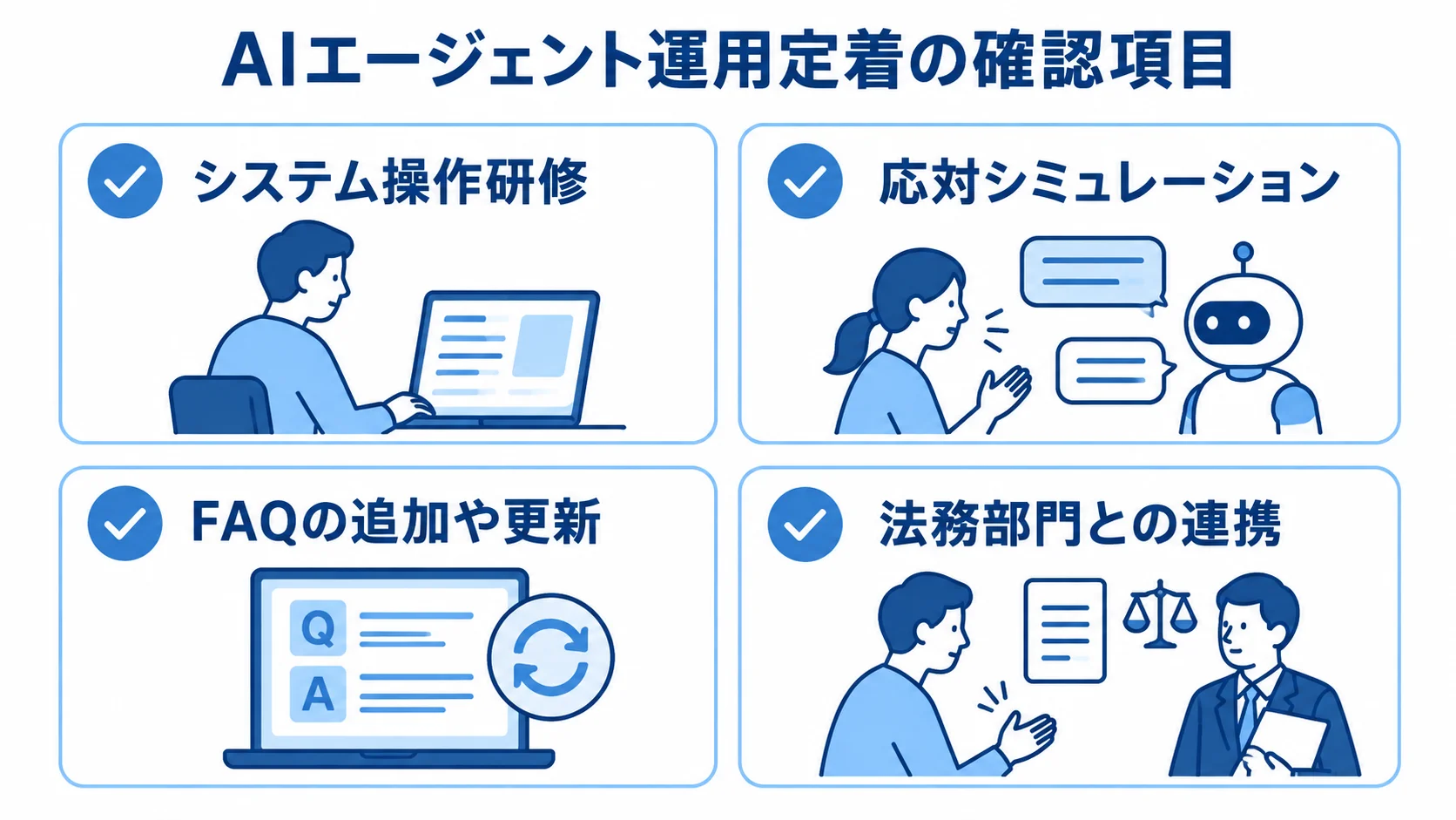 運用定着に向けた研修・改善・法務連携 運用定着に向けたシステム操作研修、応対シミュレーション、FAQ更新、法務連携の4項目を示す図。