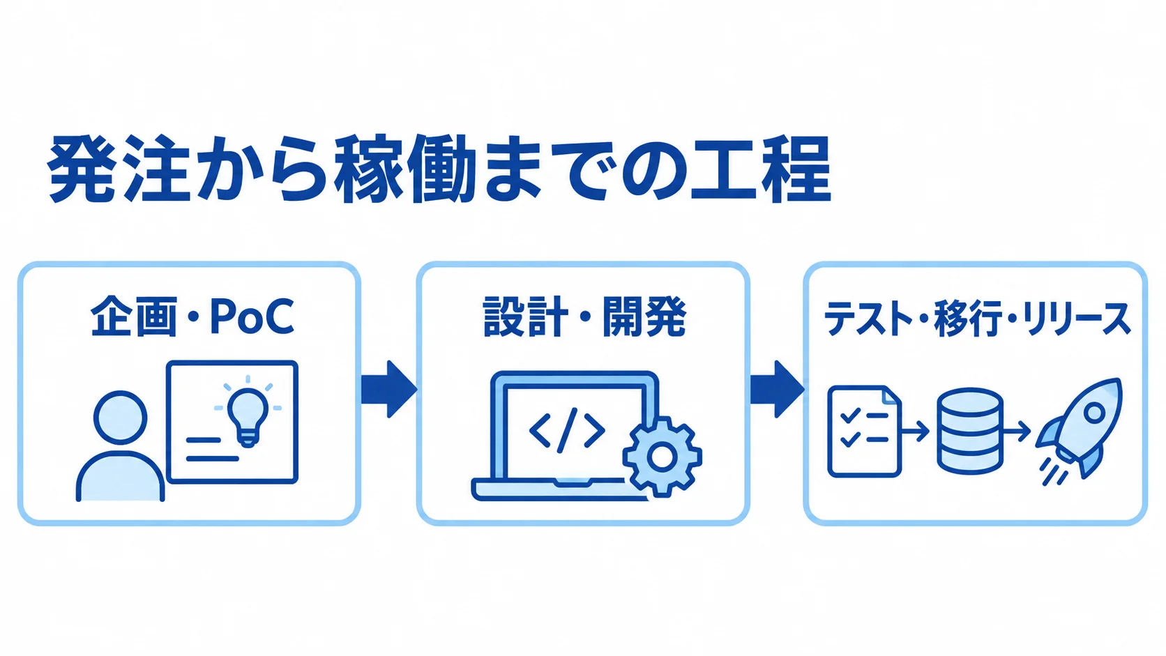 発注から稼働までの3工程を示す図 企画・PoCから設計・開発を経て、テスト・移行・リリースへ進む3工程の図。