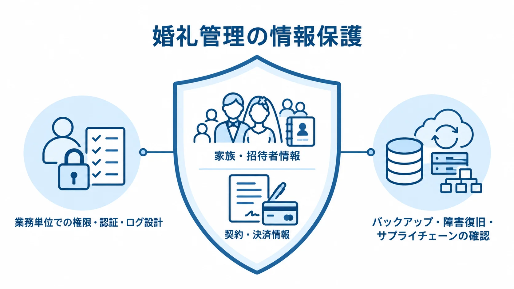 家族・招待者情報と契約・決済情報を、権限やログ、バックアップなどの確認項目で守る構成を示した図。