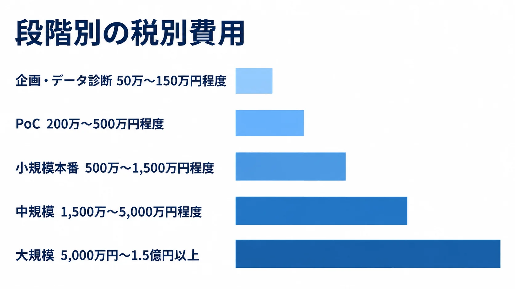 LightGBMシステム開発の段階別費用相場 企画・データ診断から大規模まで、5段階のLightGBMシステム開発費用を比較した横棒図