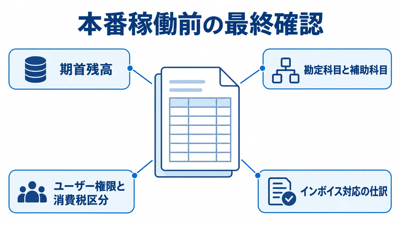 勘定奉行の本番稼働前に確認する4項目 本番稼働前に確認する期首残高、勘定科目と補助科目、ユーザー権限と消費税区分、インボイス対応の仕訳を示した図。