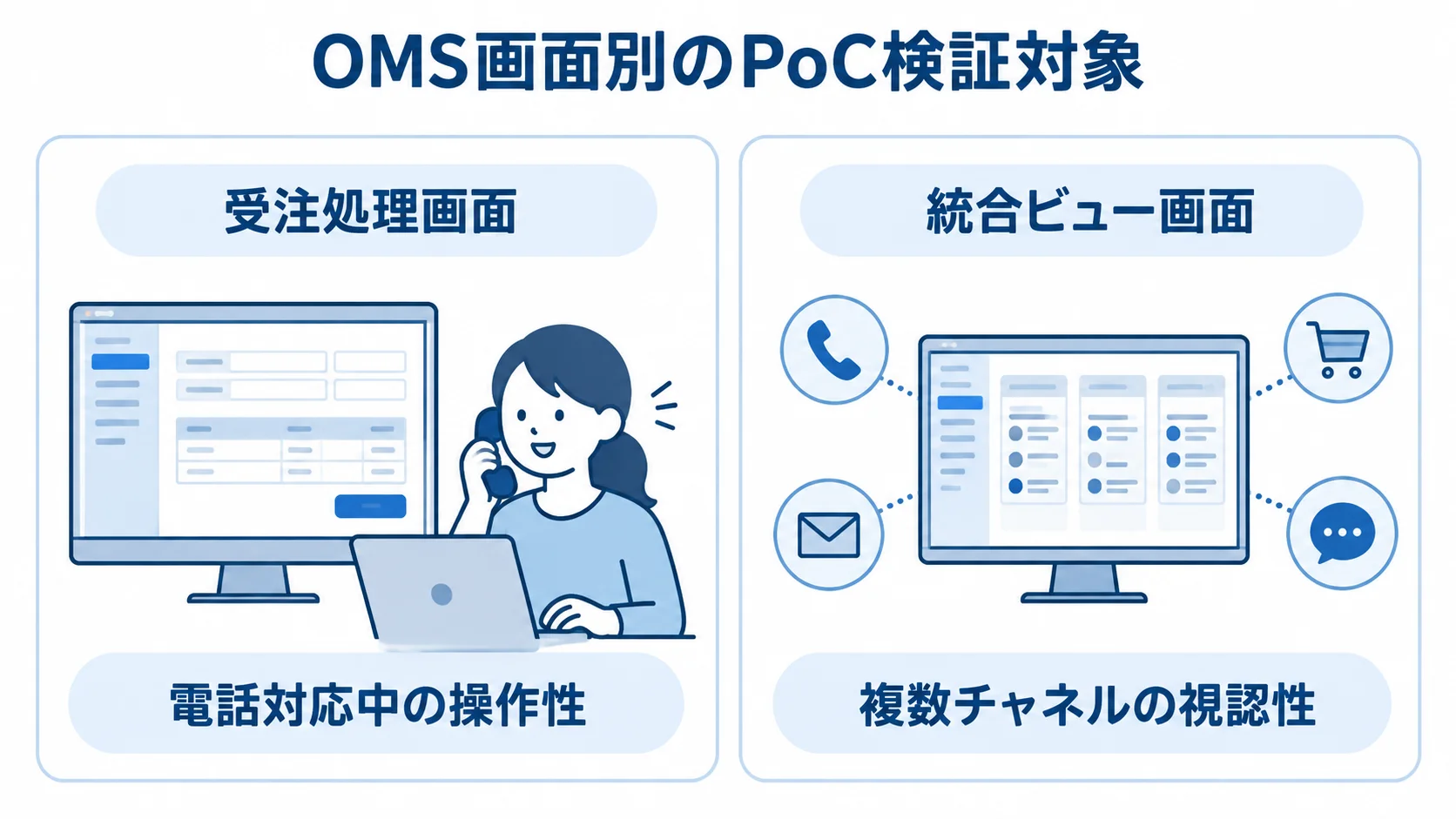 受注処理画面の電話対応中の操作性と、統合ビュー画面の複数チャネルの視認性を左右で比べた図。