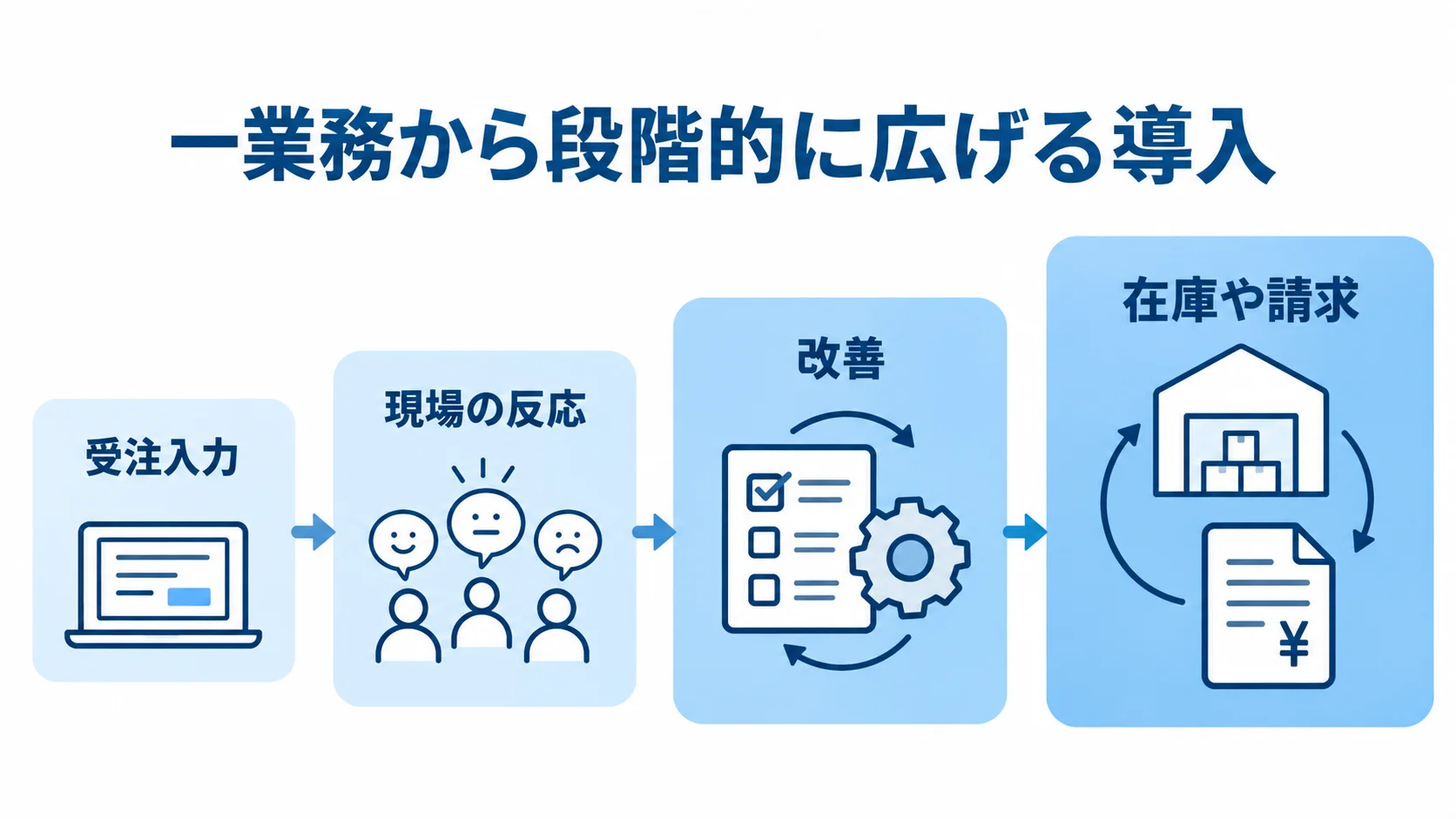 一業務から範囲を広げる導入段階図 受注入力から現場の反応の確認、改善、在庫や請求への拡張までを小から大へ並べた4段階の図。