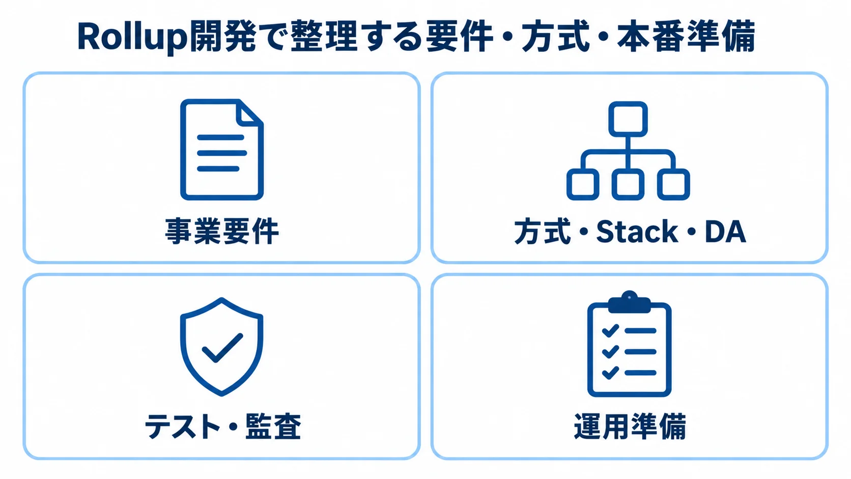 Rollup開発で整理する4つの論点を示す図 事業要件、方式・Stack・DA、テスト・監査、運用準備を4枚のカードで示した図。