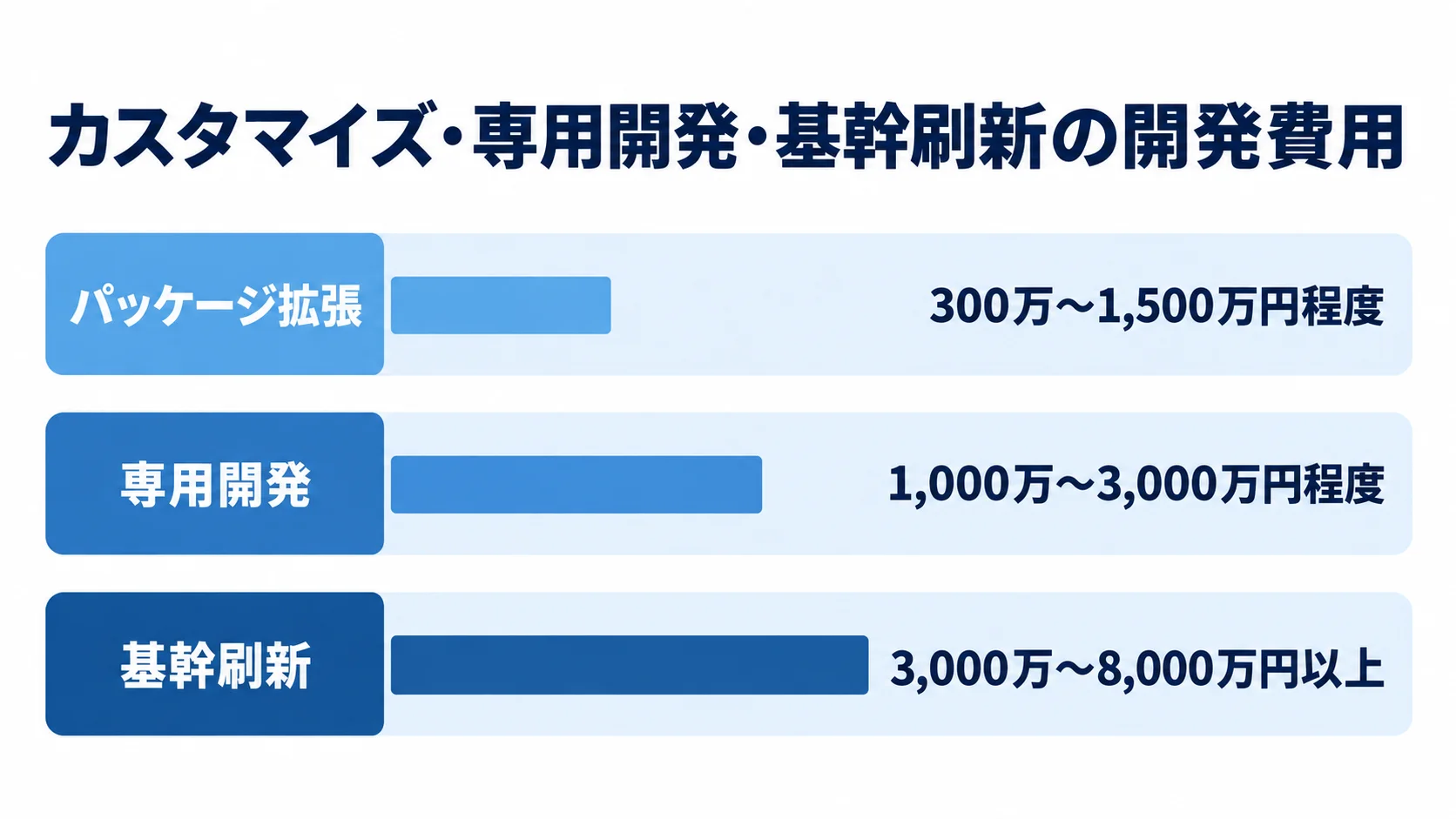カスタマイズ・専用開発・基幹刷新の費用目安 パッケージ拡張、専用開発、基幹刷新について、本文に示された開発費用の目安を横棒で比較した図。