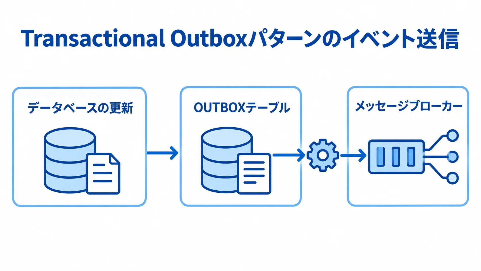 データベースの更新からOUTBOXテーブルへの記録を経て、メッセージブローカーへ送信する流れの図。