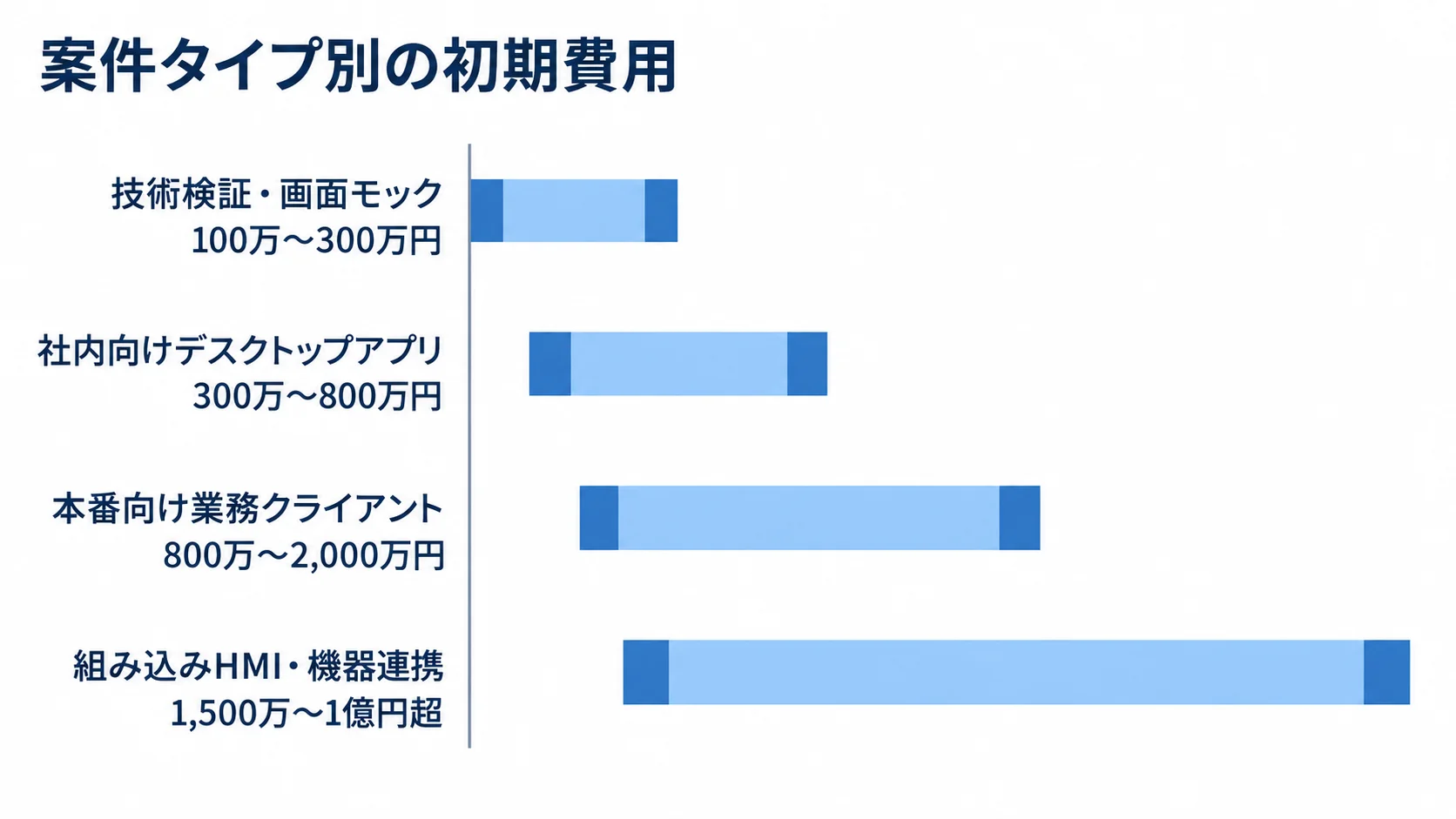 Qt案件タイプ別の初期費用範囲を比べる図 技術検証・画面モック、社内向けデスクトップアプリ、本番向け業務クライアント、組み込みHMI・機器連携の初期費用範囲を横棒で比べた図解。