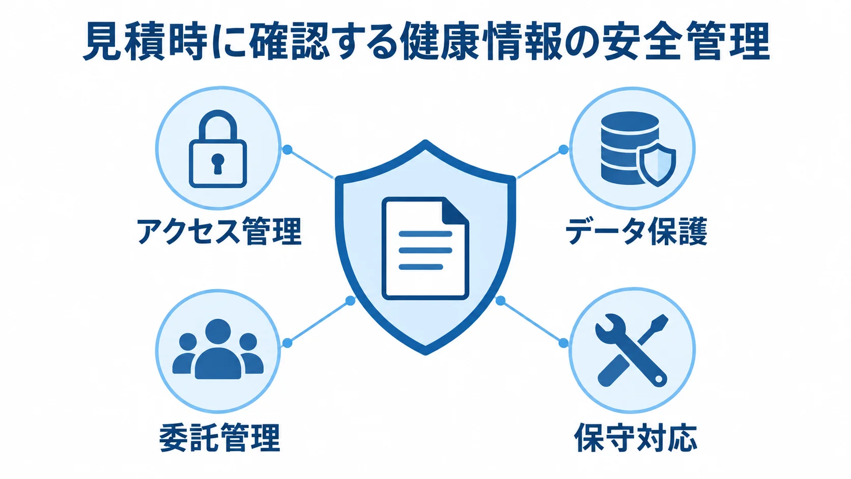 健康診断管理システムの見積時に確認する安全管理 アクセス管理、データ保護、委託管理、保守対応を健康情報の周囲に配置した図