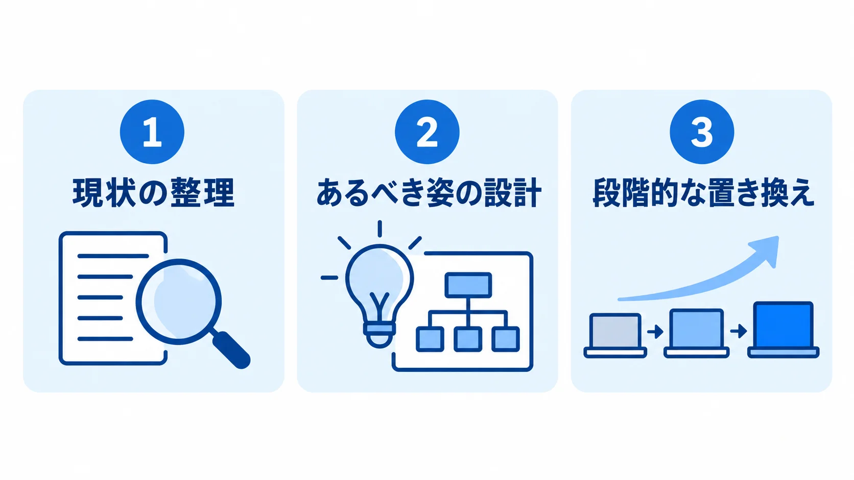 現状の整理、あるべき姿の設計、段階的な置き換えを示す自社開発のパネル図