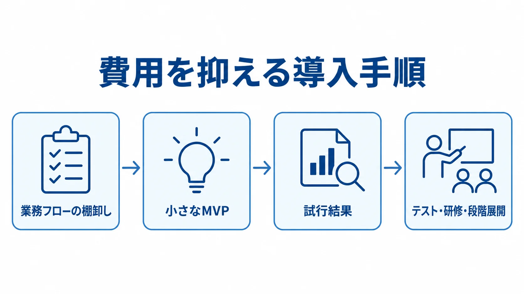 保護者連絡システムを段階的に導入する手順 業務フローの棚卸し、小さなMVPの試行、試行結果の確認、テスト・研修・段階展開の順を示す図。