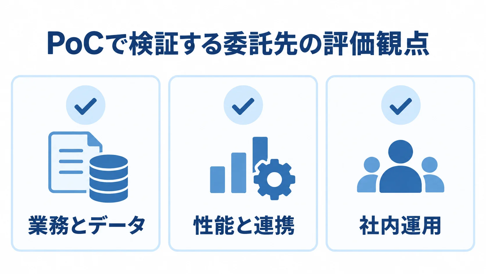 PoCで検証する業務とデータ、性能と連携、社内運用の3観点を並べた図解。