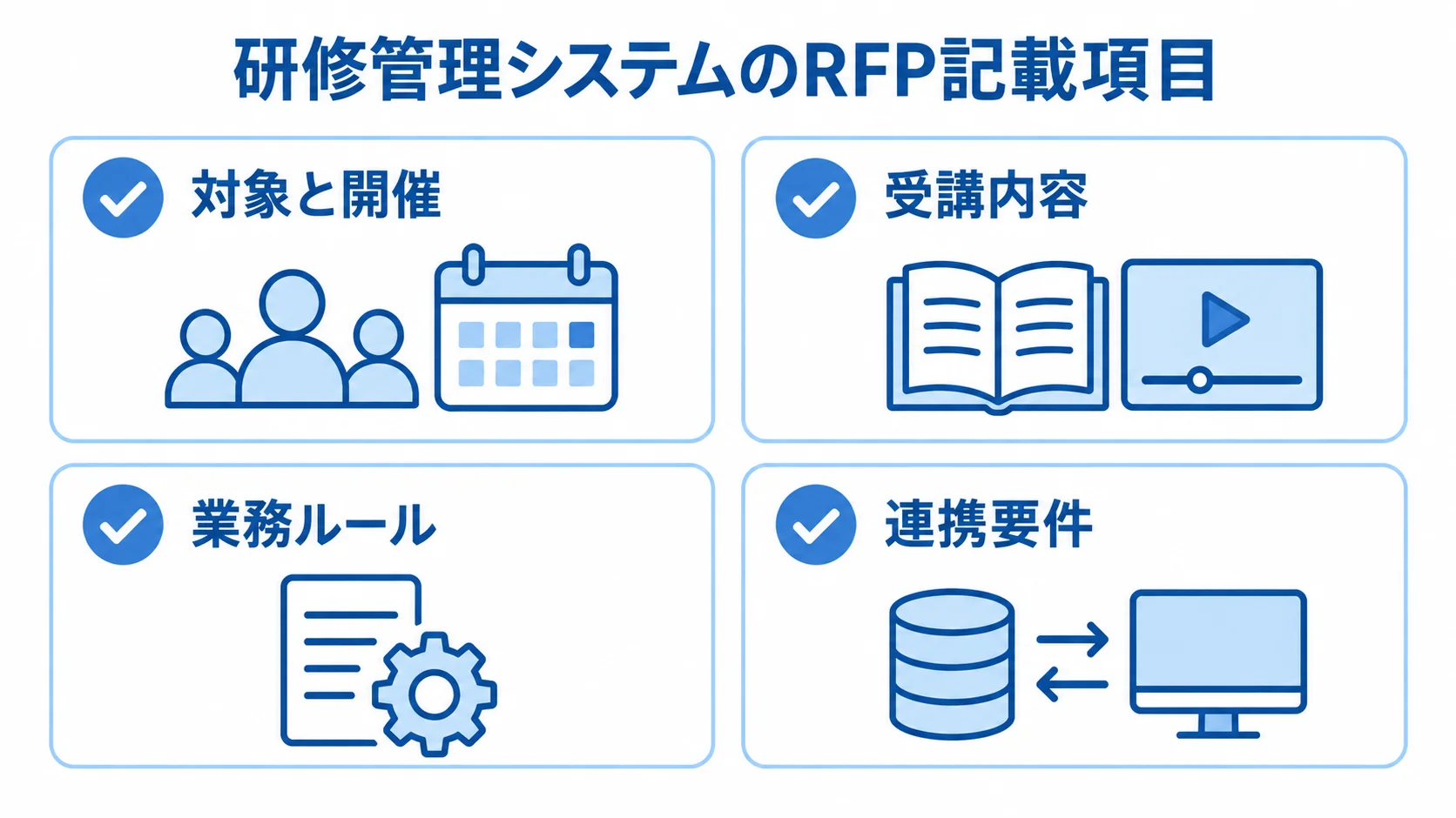 研修管理システムのRFP記載項目 研修管理システムのRFPに記載する対象と開催、受講内容、業務ルール、連携要件の図