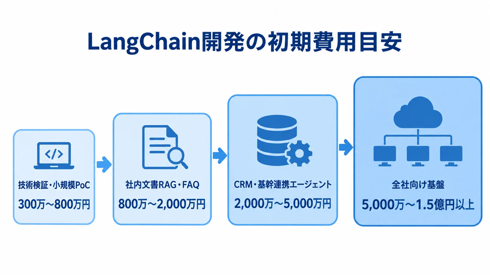 LangChain開発の規模別初期費用目安 技術検証・小規模PoCから全社向け基盤までの初期費用レンジを4段階で示す図