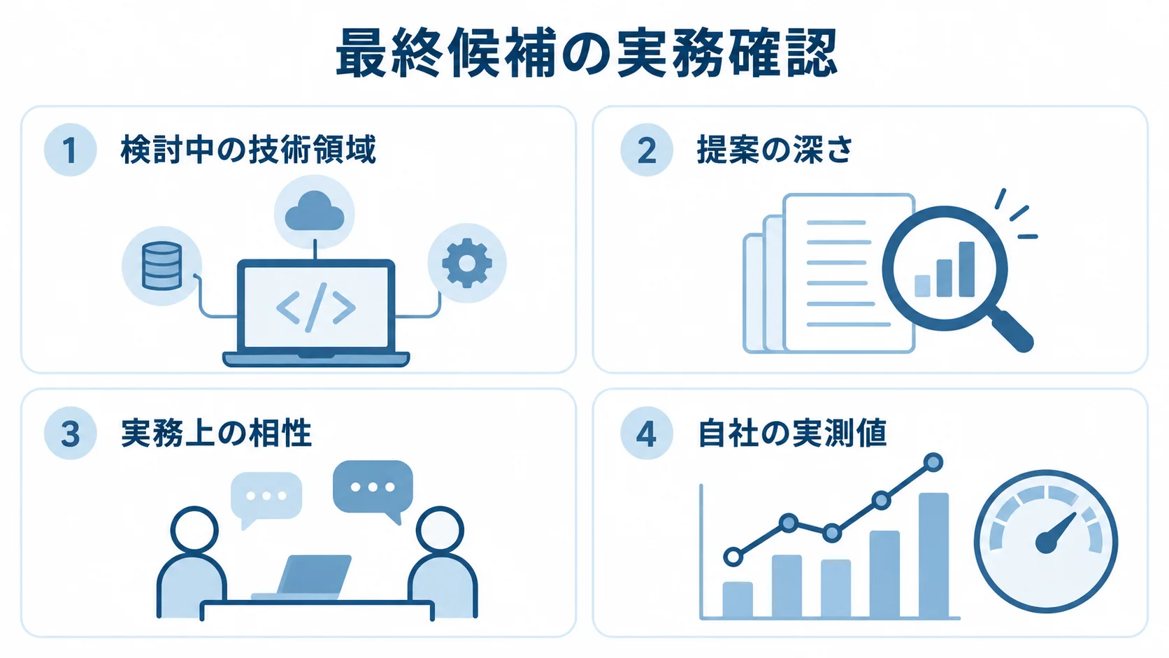 最終候補を実務に沿って確かめる観点 検討中の技術領域、提案の深さ、実務上の相性、自社の実測値を示す4つの確認パネル