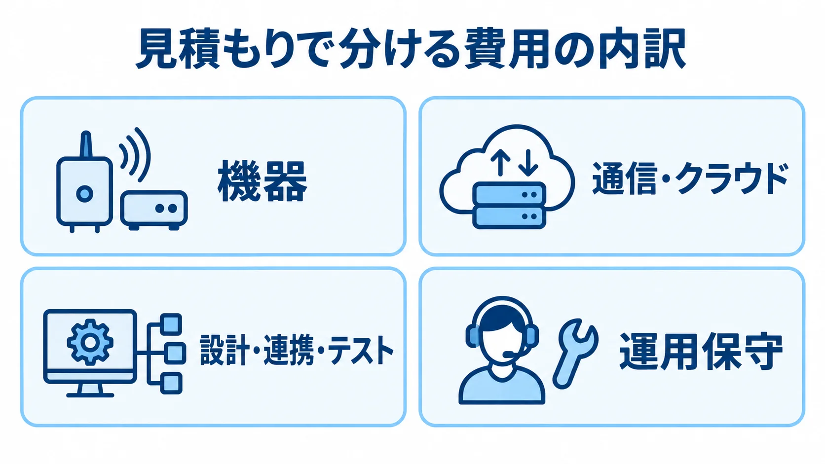システム費用を構成する4領域 機器、通信・クラウド、設計・連携・テスト、運用保守の4領域に分けた費用パネル図
