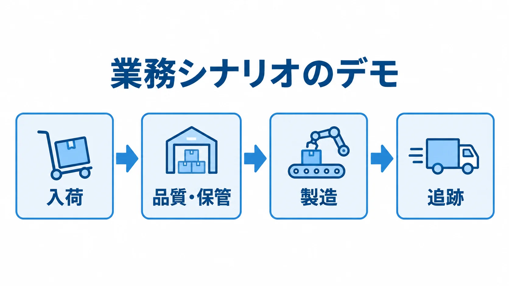 提案デモで確認する4つの業務場面 業務シナリオのデモで確認する入荷、品質・保管、製造、追跡の4場面を矢印でつないだ図。