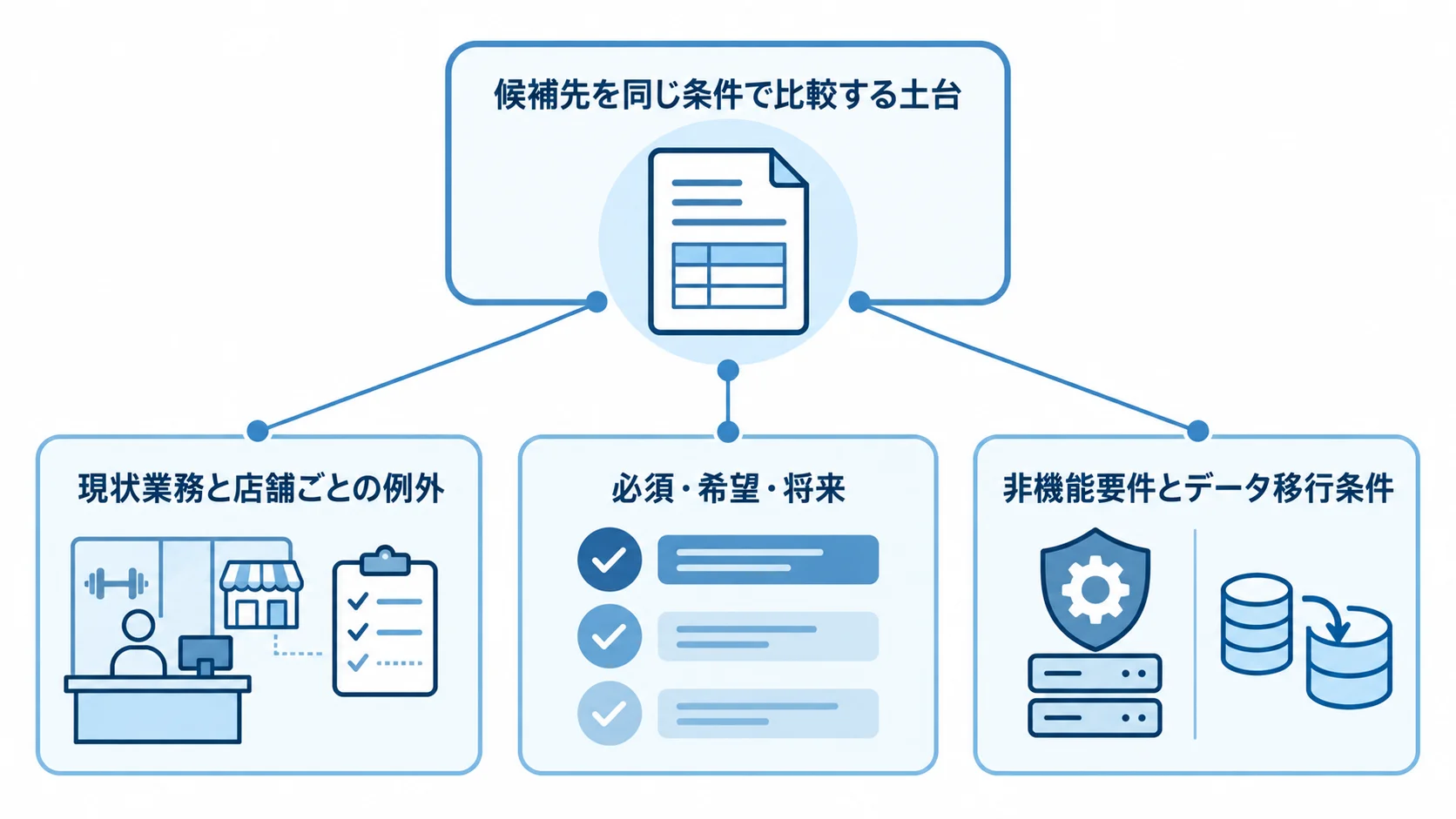 現状業務と例外、機能の優先度、非機能要件とデータ移行条件をRFPの中心に結びつけた図
