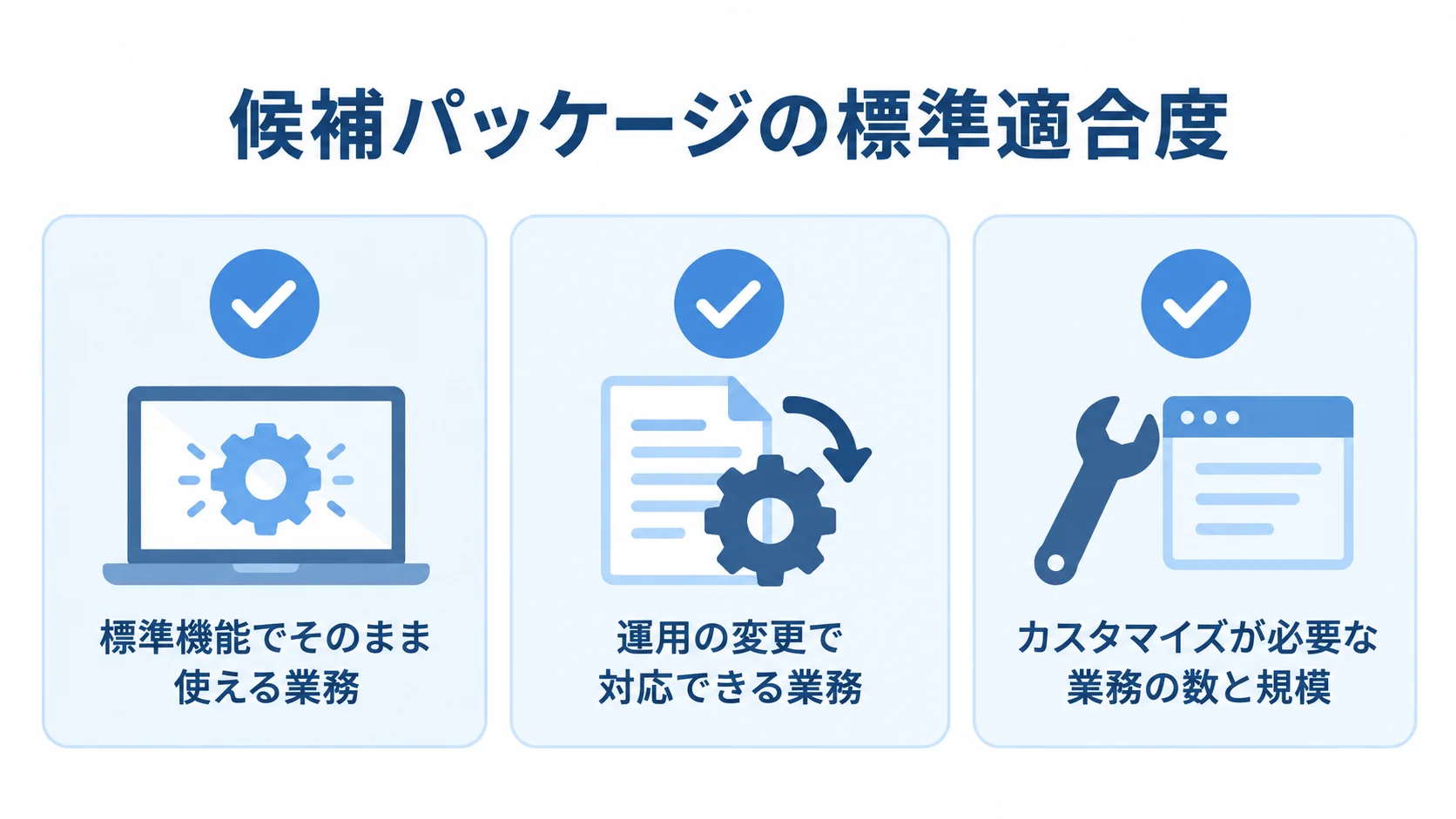 候補パッケージの標準適合度 候補パッケージの標準適合度を確認するため、標準機能、運用変更、カスタマイズの3項目を並べた図。