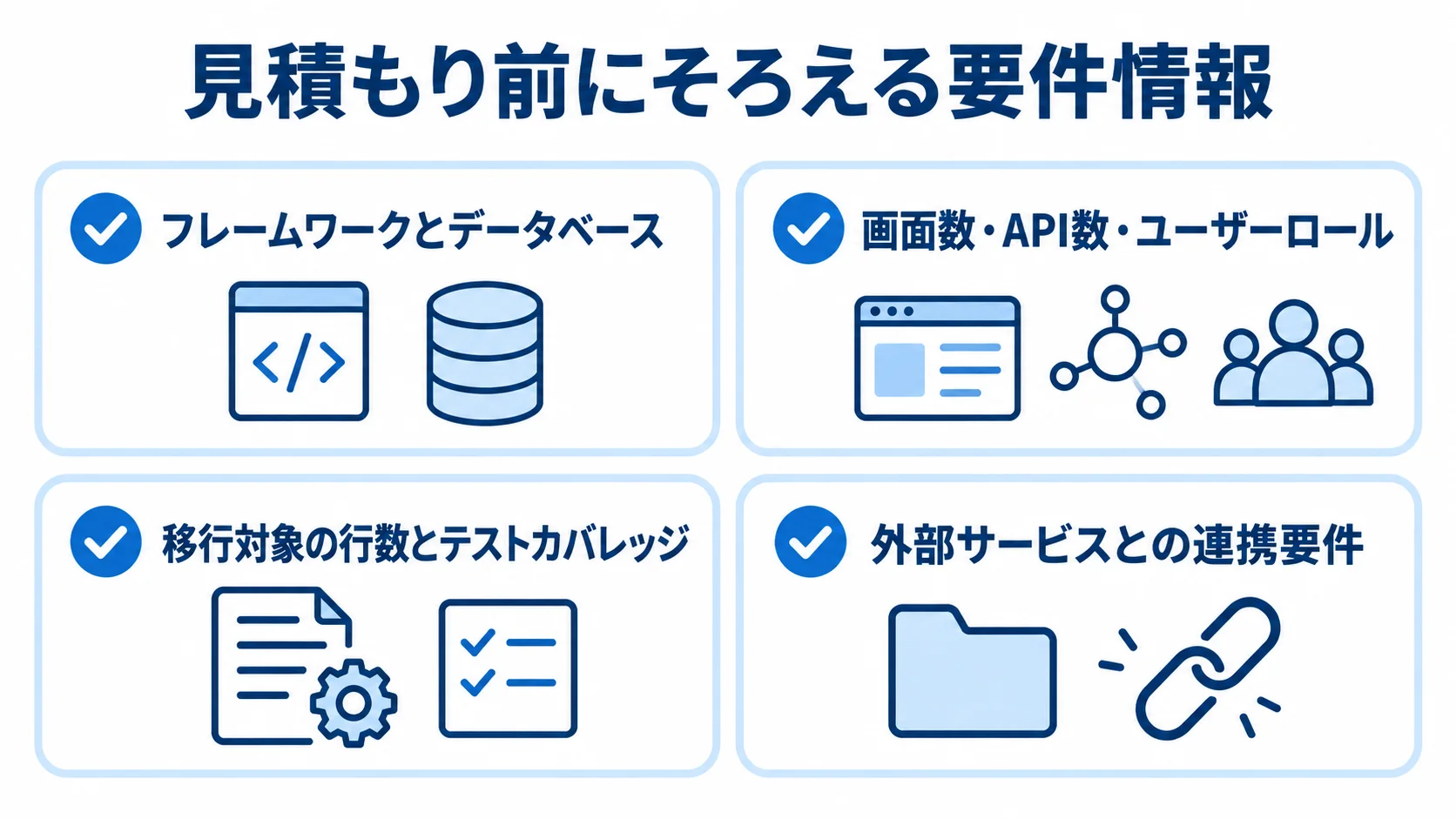 開発会社へ見積もりを依頼する前に整理する4種類の要件情報を示した図。 フレームワークとデータベース、画面やAPI、移行対象、外部サービス連携の4観点を確認するチェックリスト。